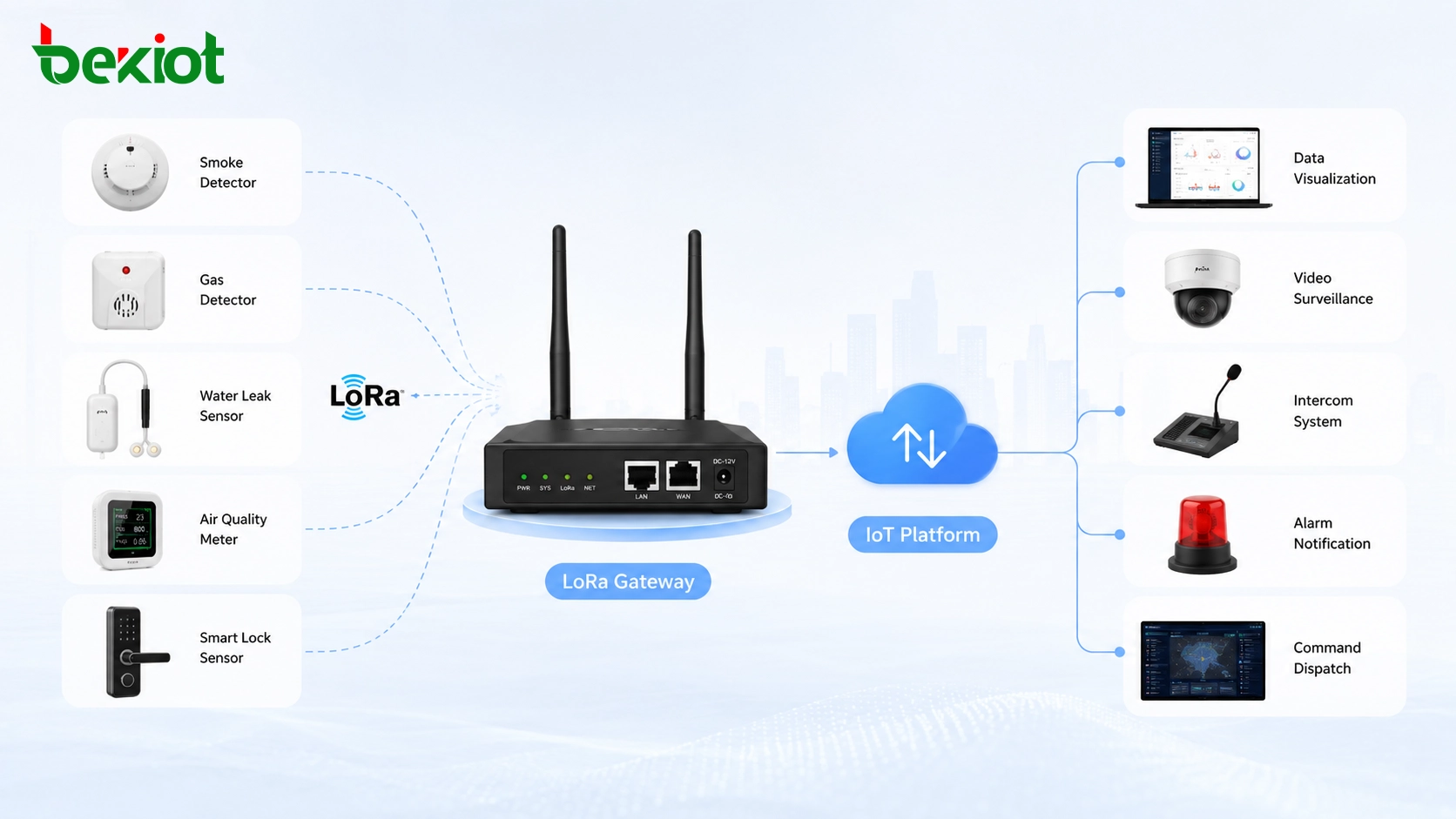 LoRa 网关从烟雾、气体、漏水、空气质量、仪表和智能锁传感器采集数据
