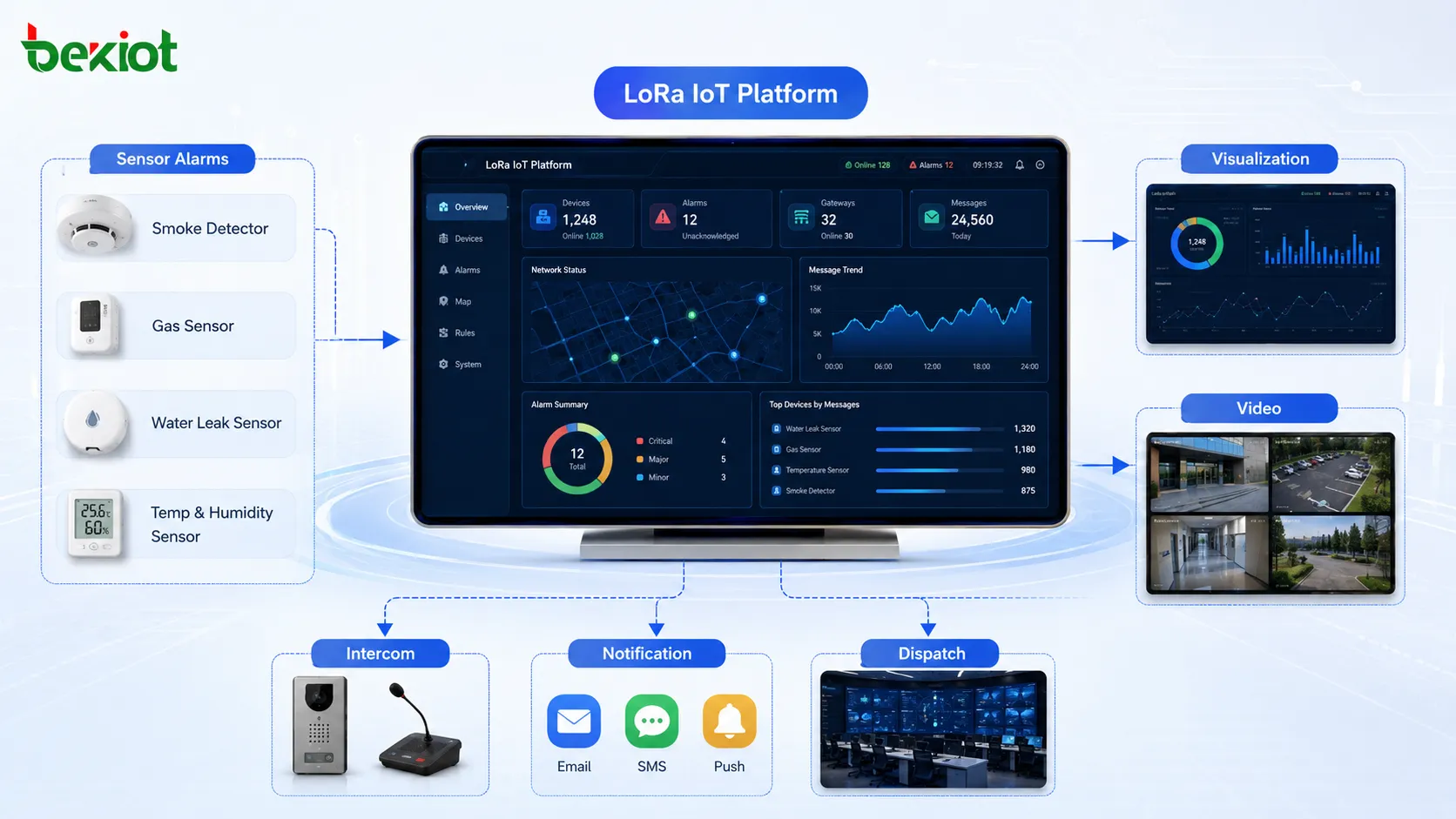 LoRa IoT 平台集成传感器报警、数据可视化、视频监控、对讲和指挥调度系统