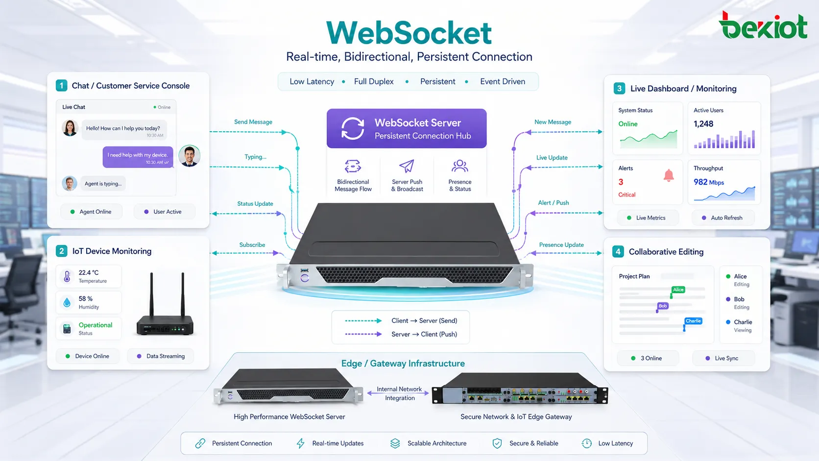 WebSocket实时消息流用于聊天通知实时看板IoT状态和协同编辑