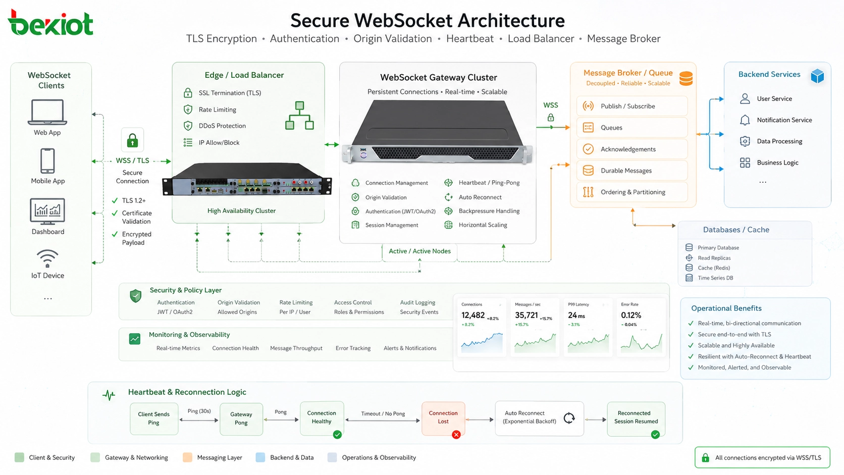 安全WebSocket架构包含TLS加密认证来源验证心跳负载均衡器和消息代理