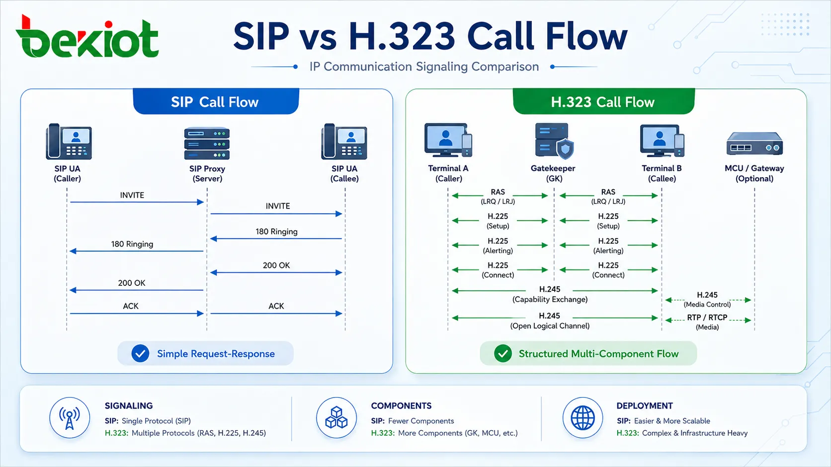 IP通信系统中SIP呼叫流程与H.323呼叫流程的比较