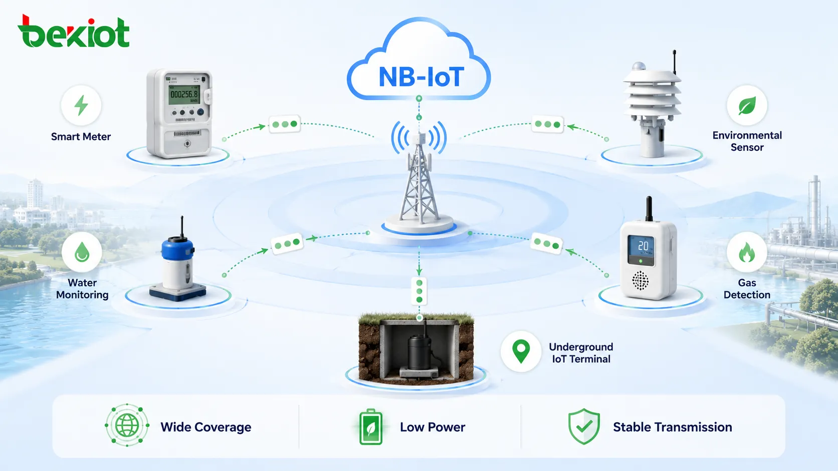NB-IoT为智能电表、传感器、水监测、气体检测和地下物联网终端提供广域覆盖