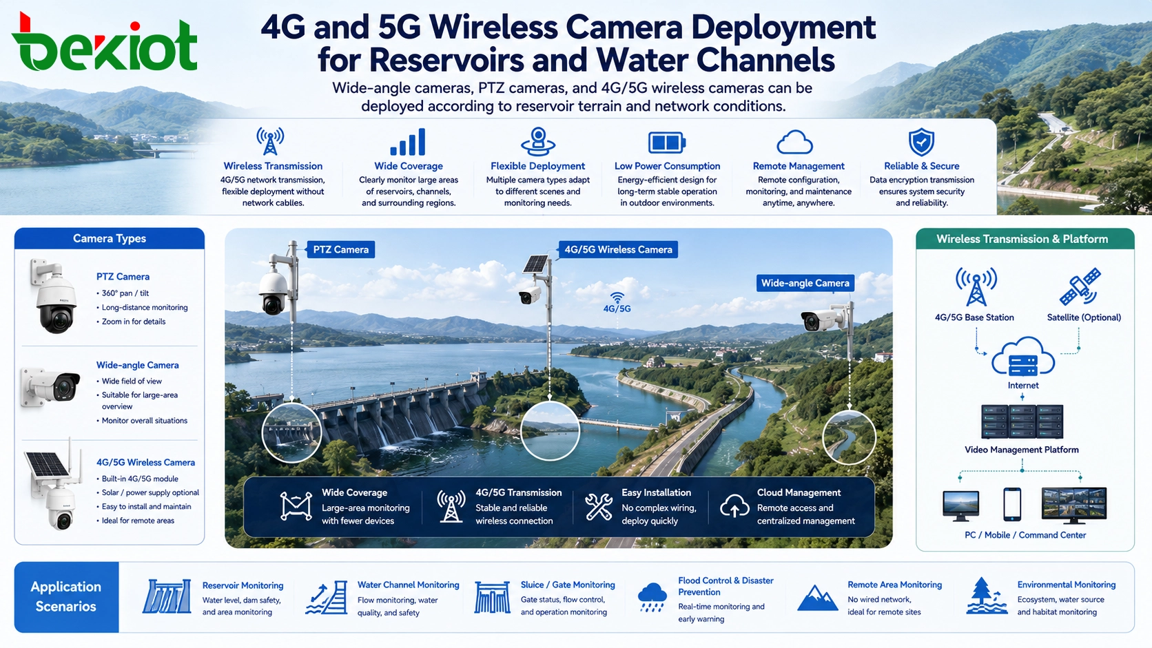 面向水库和水道的4G及5G无线摄像机部署