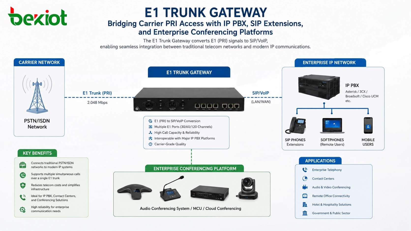 E1 中继网关连接运营商 PRI 线路、IP PBX、SIP 分机和音频会议平台