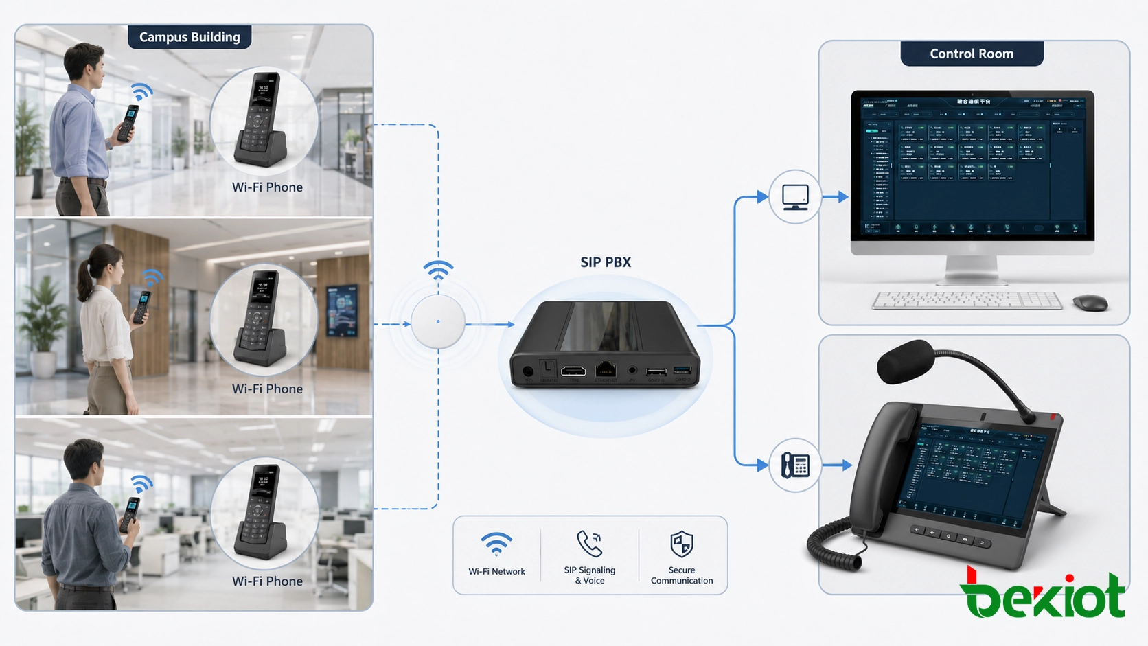 注册到SIP PBX的Wi-Fi电话，在校园楼宇内实现移动内部通话