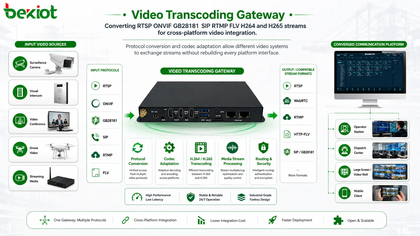 视频转码网关转换RTSP、ONVIF、GB28181、SIP、RTMP、FLV、H264和H265流，用于跨平台视频集成