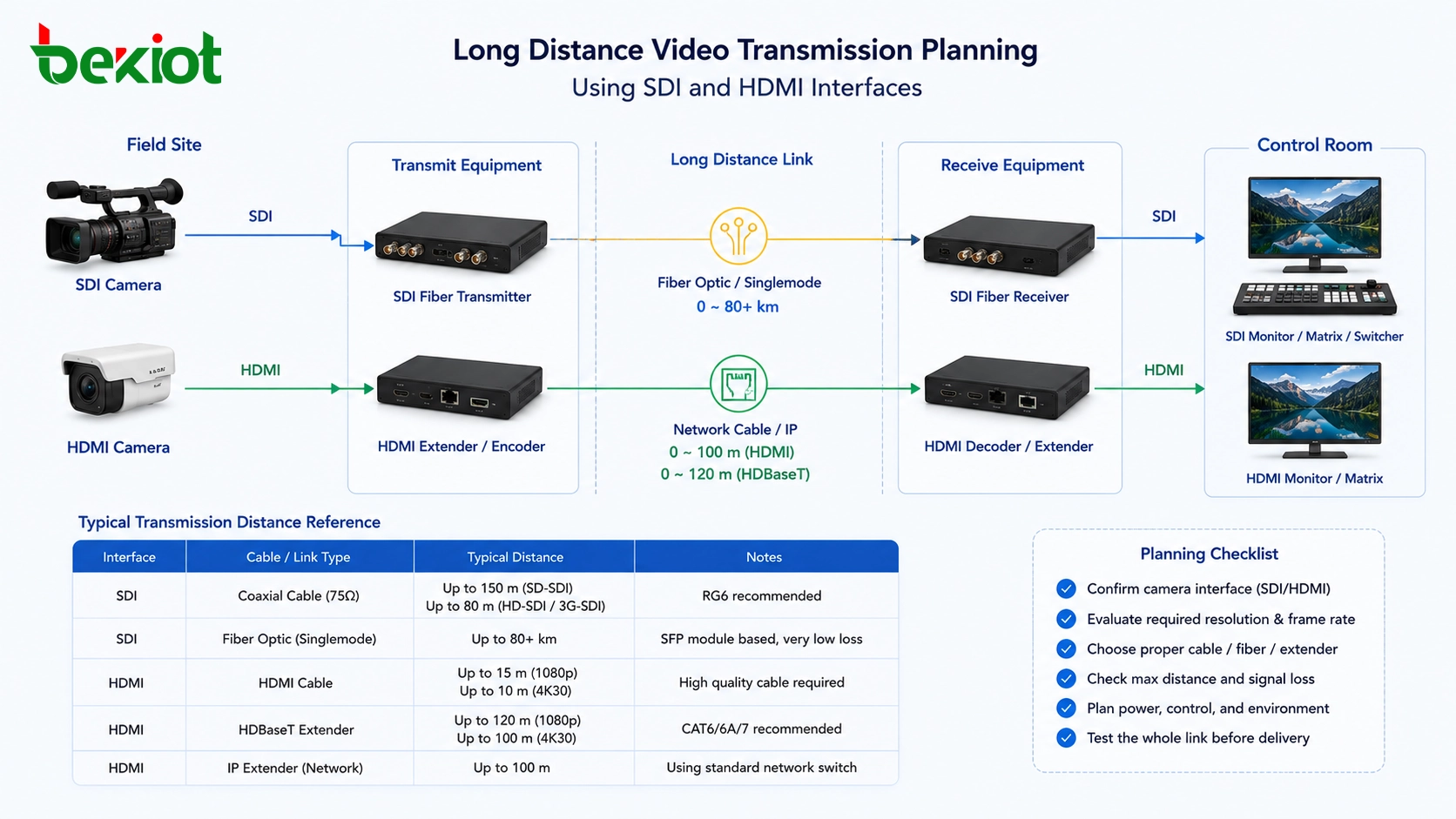 使用SDI和HDMI接口的长距离视频传输规划