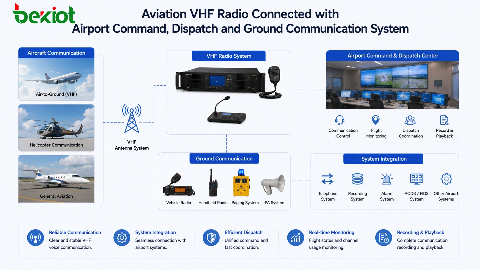 航空VHF无线电与机场指挥调度和地面通信系统连接
