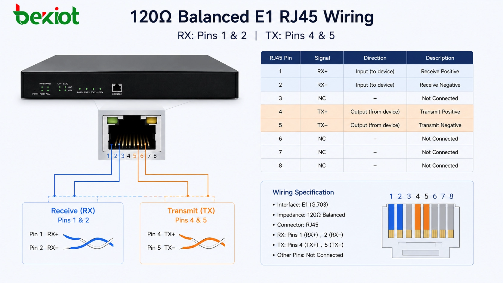 120欧姆平衡E1 RJ45接线，接收引脚1和2，发送引脚4和5