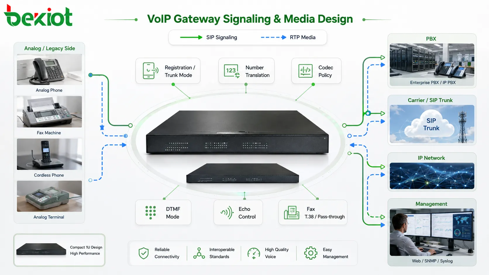 VoIP网关信令与媒体设计，显示SIP注册、中继模式、号码转换、RTP路径、编解码器、回声控制、DTMF与传真支持