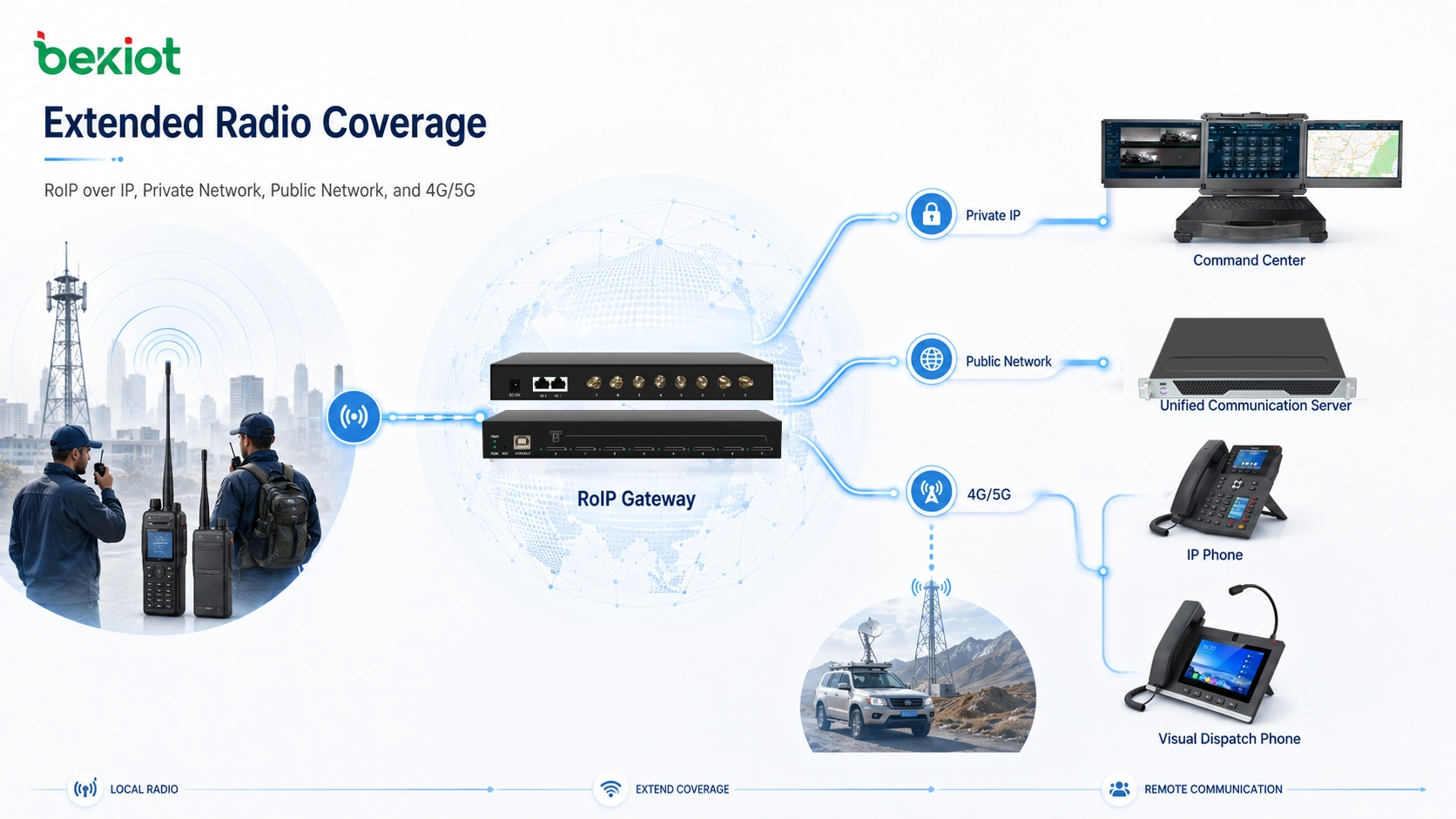 RoIP网关通过IP专网、公共网络和4G/5G链路扩展无线电通信