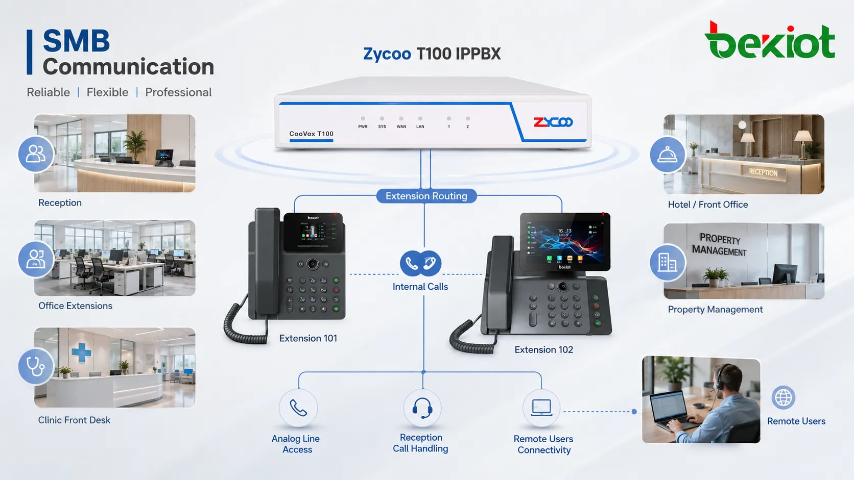 Zycoo T100 IPPBX在办公室分机模拟线路前台和远程用户之间路由电话
