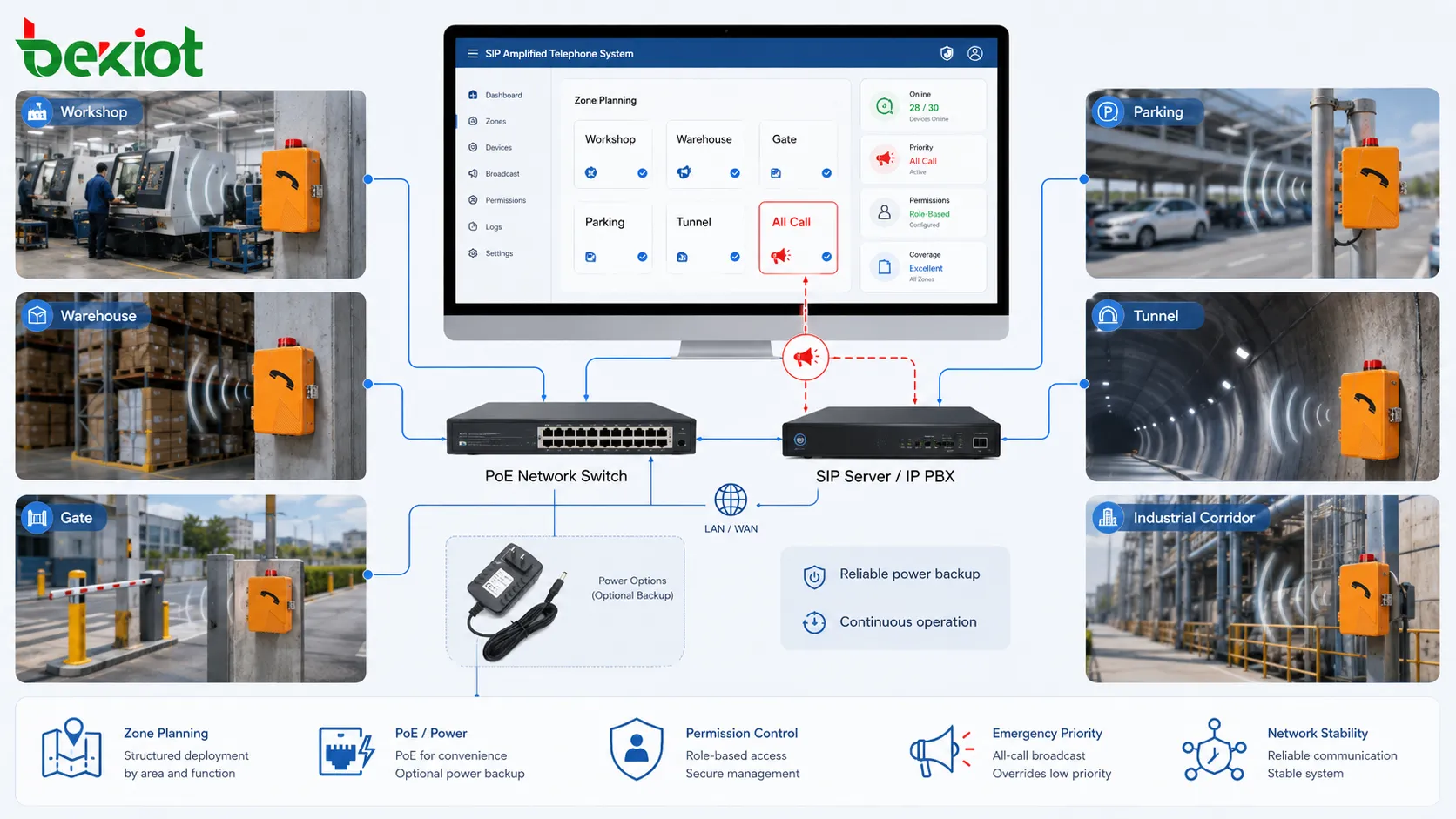 SIP扩音电话部署设计，展示分区规划、音频覆盖、PoE网络交换机、SIP服务器、权限控制和应急广播优先级