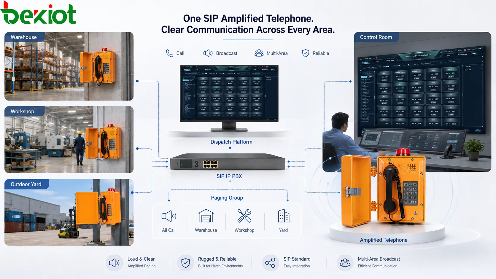 SIP扩音电话多区域广播，展示IP PBX、SIP服务器、扩音电话、寻呼分组、仓库、车间、室外场地和控制室通知