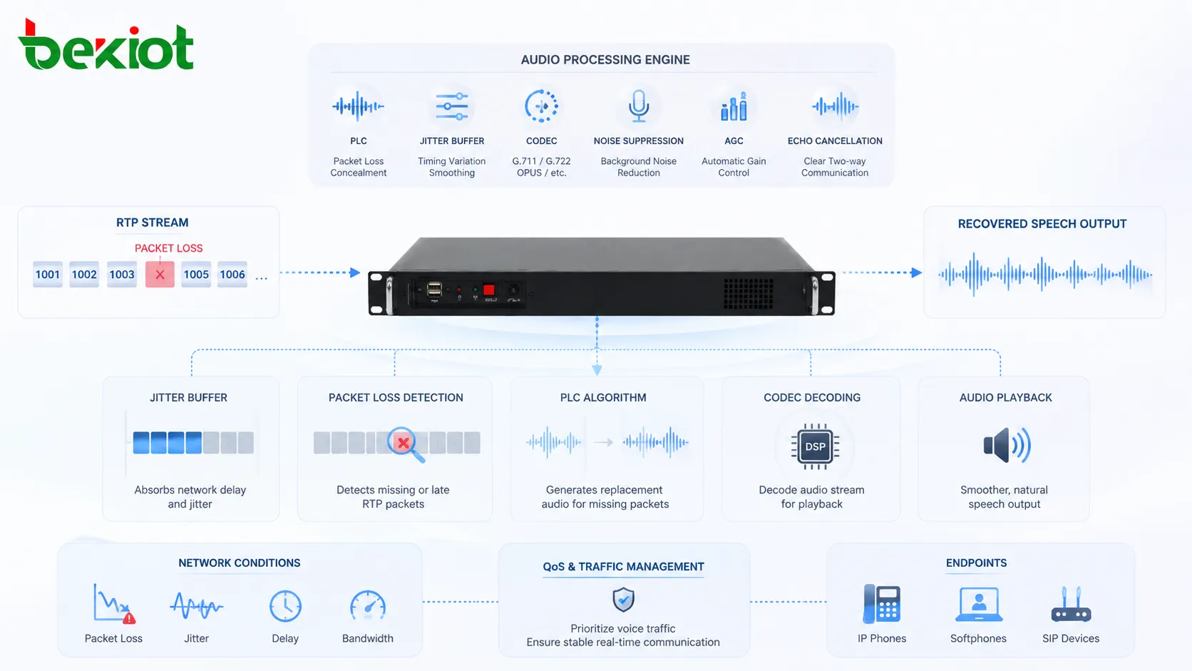丢包隐藏 与抖动缓冲、编解码器、RTP 流、包时序、VoIP 终端和恢复后的语音输出协同工作