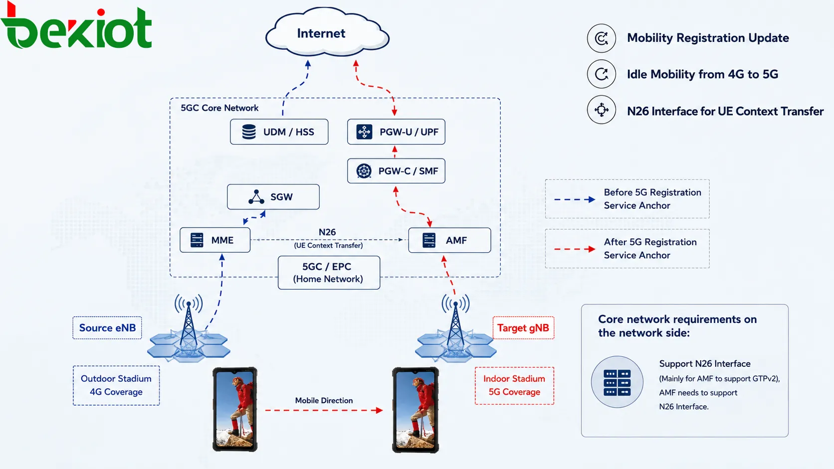 显示SUPI、SUCI、PEI、GPSI、5G-GUTI、5G-S-TMSI和路由指示符的5GC用户身份结构，用于安全移动性管理