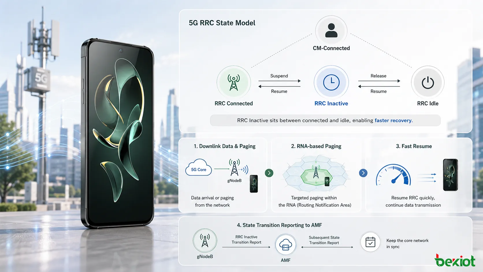 5G RRC非活动态模型，展示CM Connected关系以及RRC Connected、RRC Inactive和RRC Idle之间的转换路径