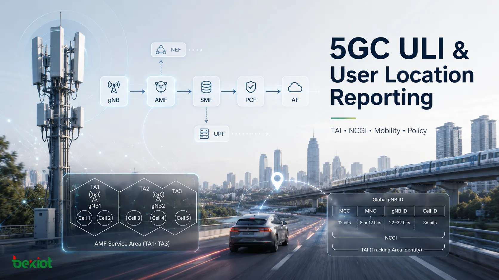 5GC ULI参数与5G核心网中的用户位置上报