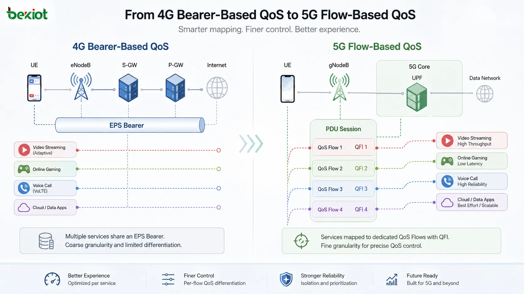5GC QoS 架构图，展示 SDF 流量通过 QFI 映射到 QoS Flow，并关联 PDU 会话、DRB、N3 隧道、UE、gNodeB 和 UPF