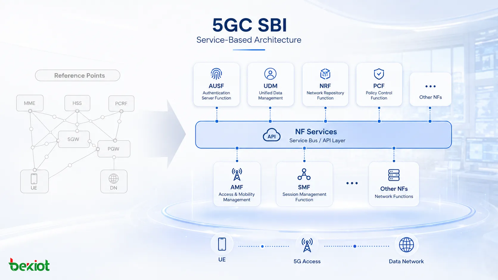 5GC SBI接口概览,展示AMF、SMF、UDM、PCF、NRF和AUSF在服务化架构中提供服务