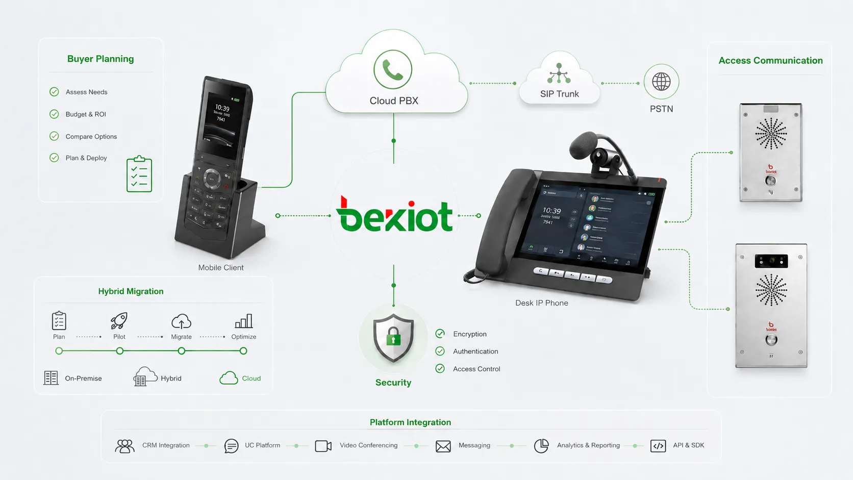 企业VoIP软件选型策略，涵盖云PBX、UCaaS、SIP中继、人工智能联络中心、安全和分阶段迁移