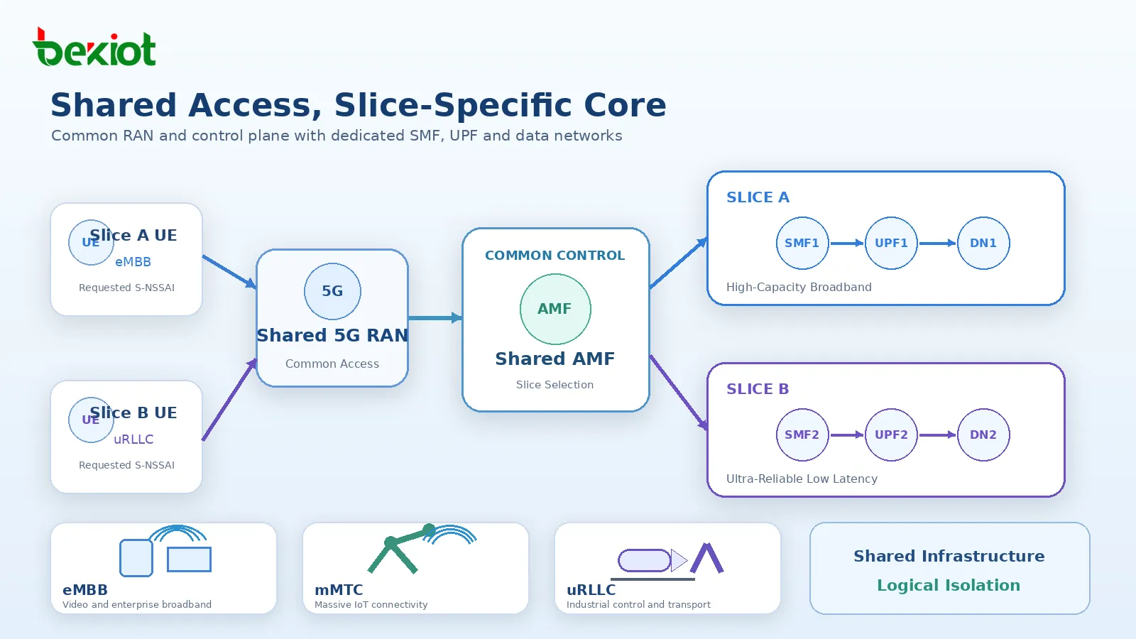 5G网络切片逻辑拓扑,展示共享5G RAN、公共控制面功能,以及Slice A和Slice B面向不同数据网络的专用SMF与UPF路径