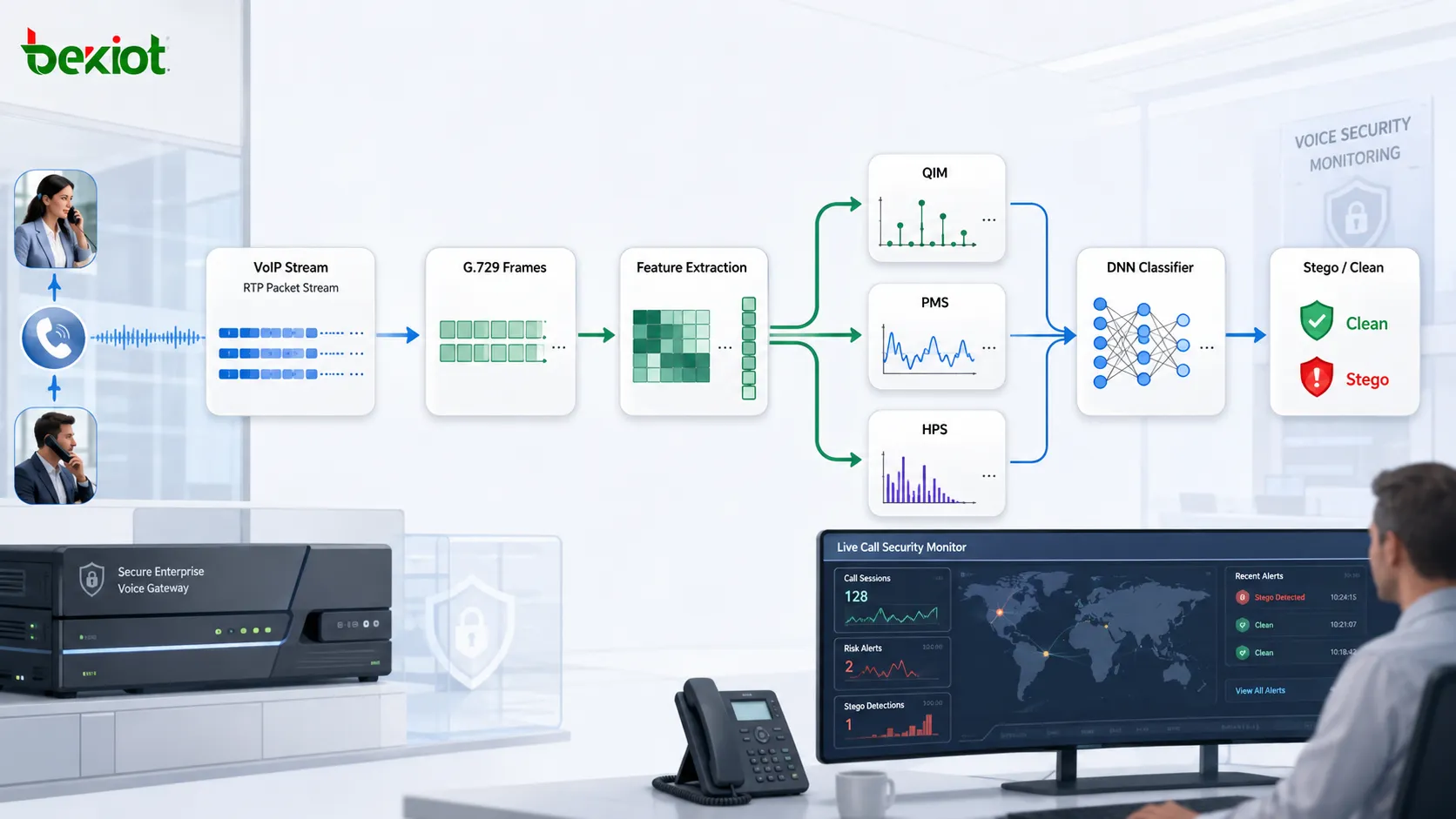 展示G.729编解码器特征提取、QIM PMS HPS模式分析与深度神经网络分类的VoIP隐写分析流程