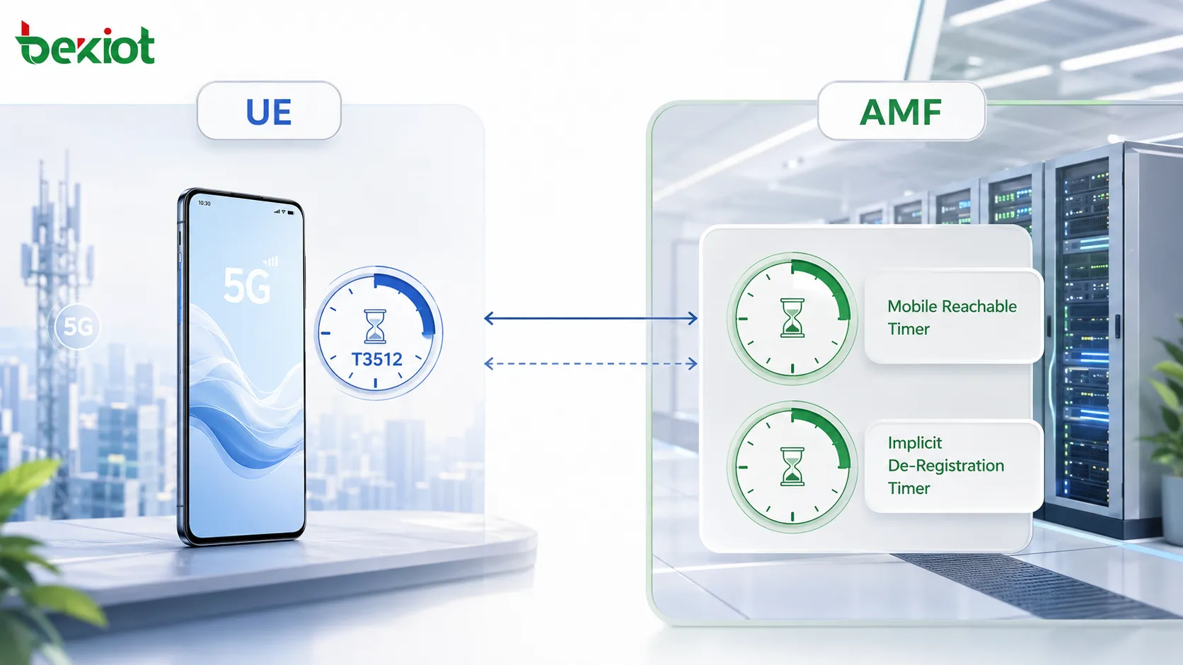 5GC 移动性管理定时器示意图，展示 UE 侧 T3512 以及 AMF 侧移动可达定时器和隐式注销定时器