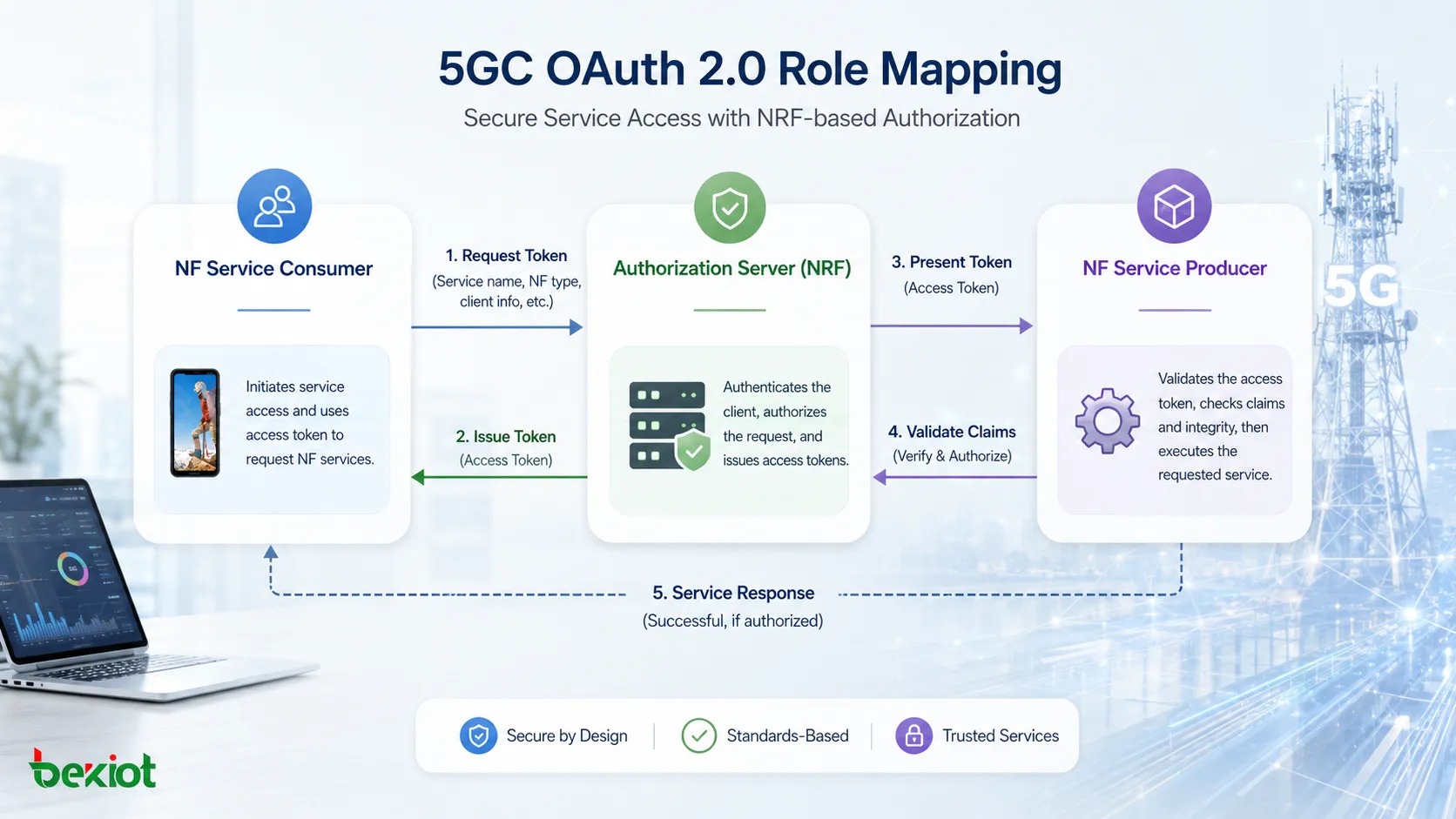 5GC OAuth 2.0角色映射，展示NF服务消费者、NRF授权服务器与NF服务生产者之间的关系