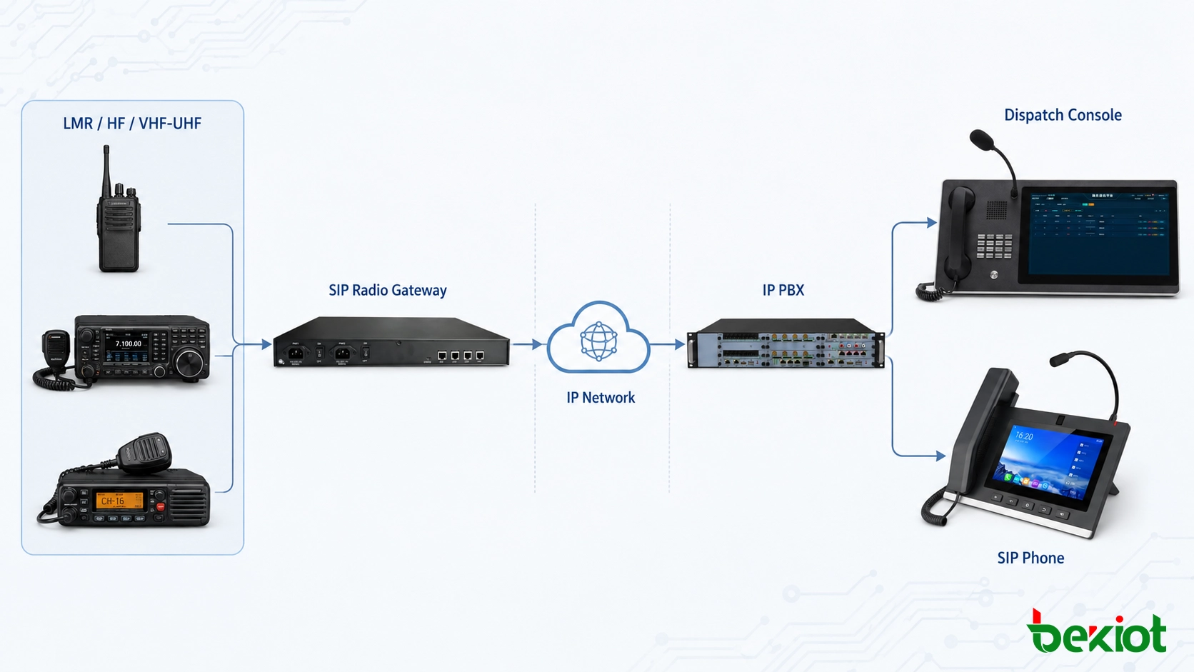 LMR、HF、VHF和UHF多无线电网络与SIP VoIP调度系统集成