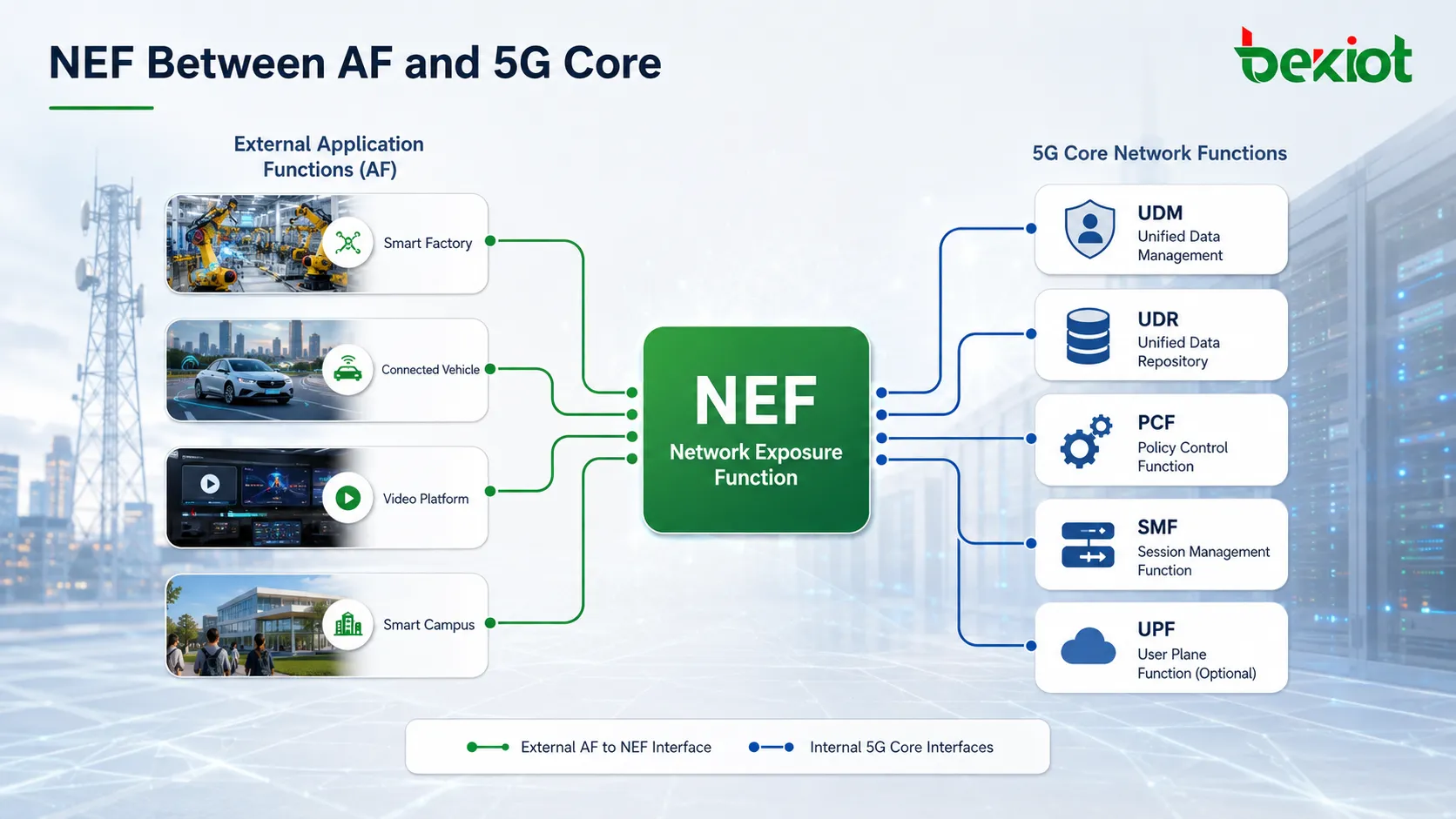 5GC中NEF位于外部应用功能与PCF、SMF、UDM和UDR等核心网功能之间的网络位置示意图