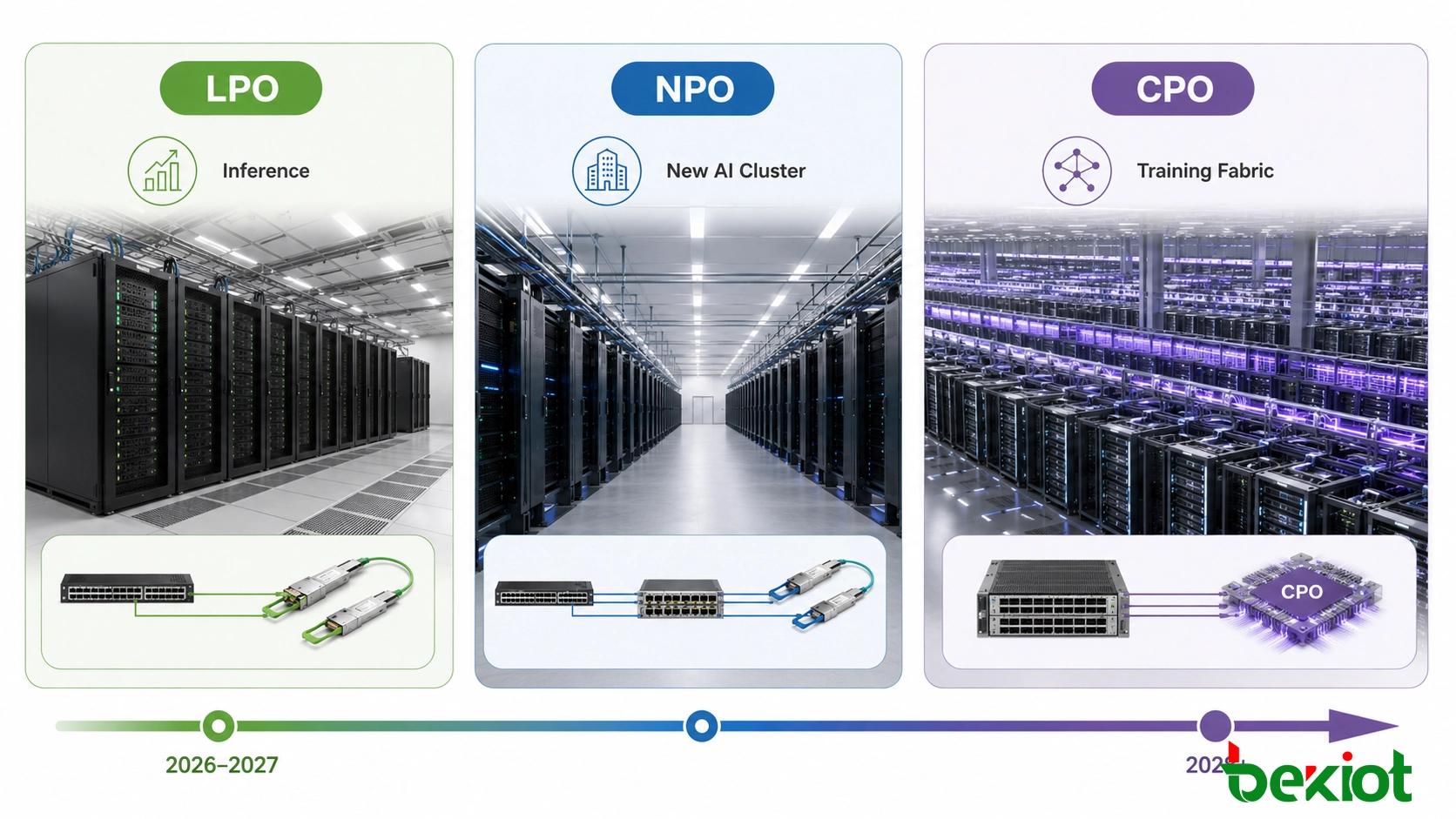 AI数据中心光迁移路线图：从LPO到NPO和CPO，适用于800G、1.6T和3.2T网络