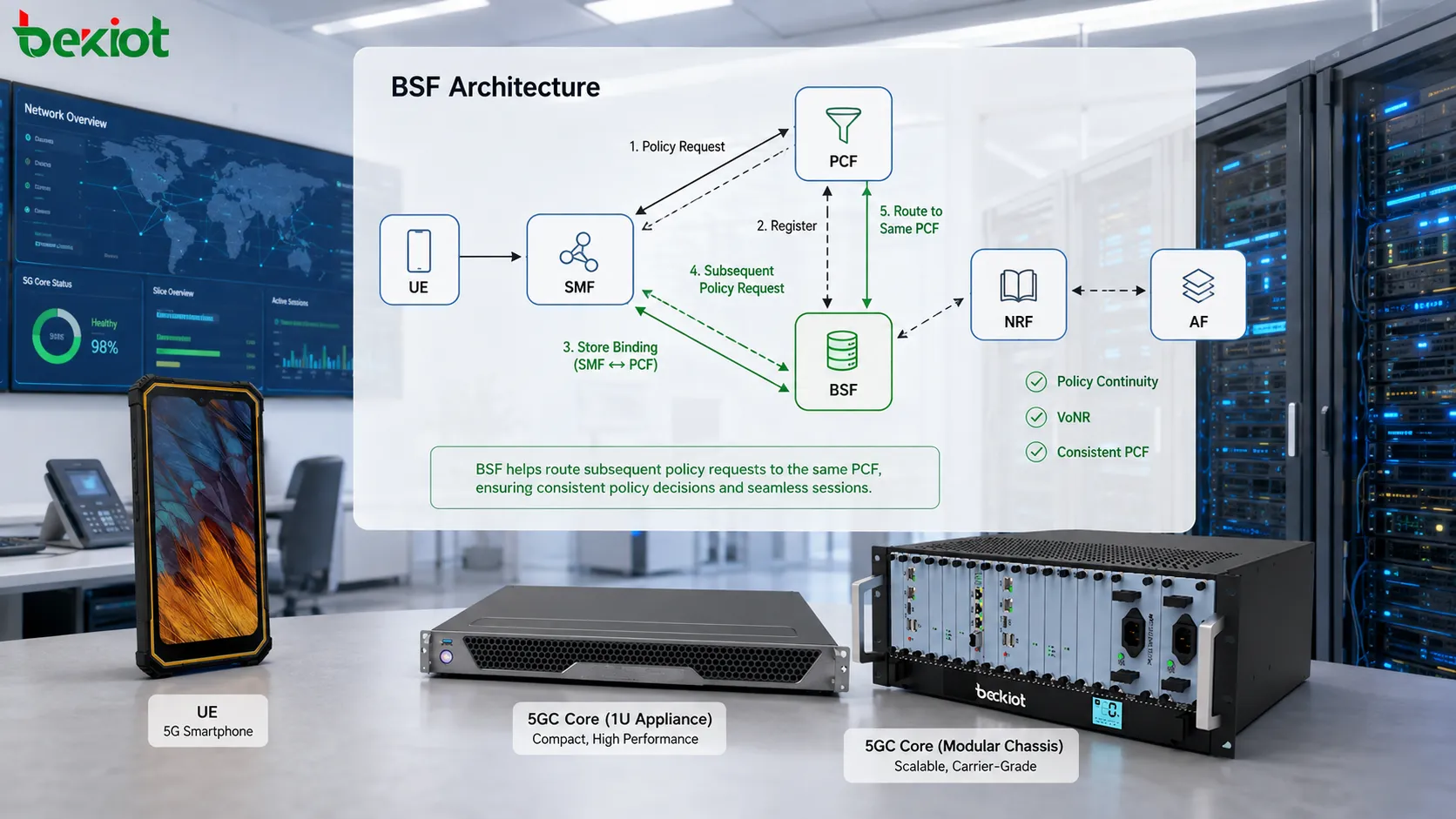 5GC BSF 架构示意图，展示 SMF、PCF、AF 之间的 UE 会话绑定及用于保持 VoNR 业务一致性的策略控制路径