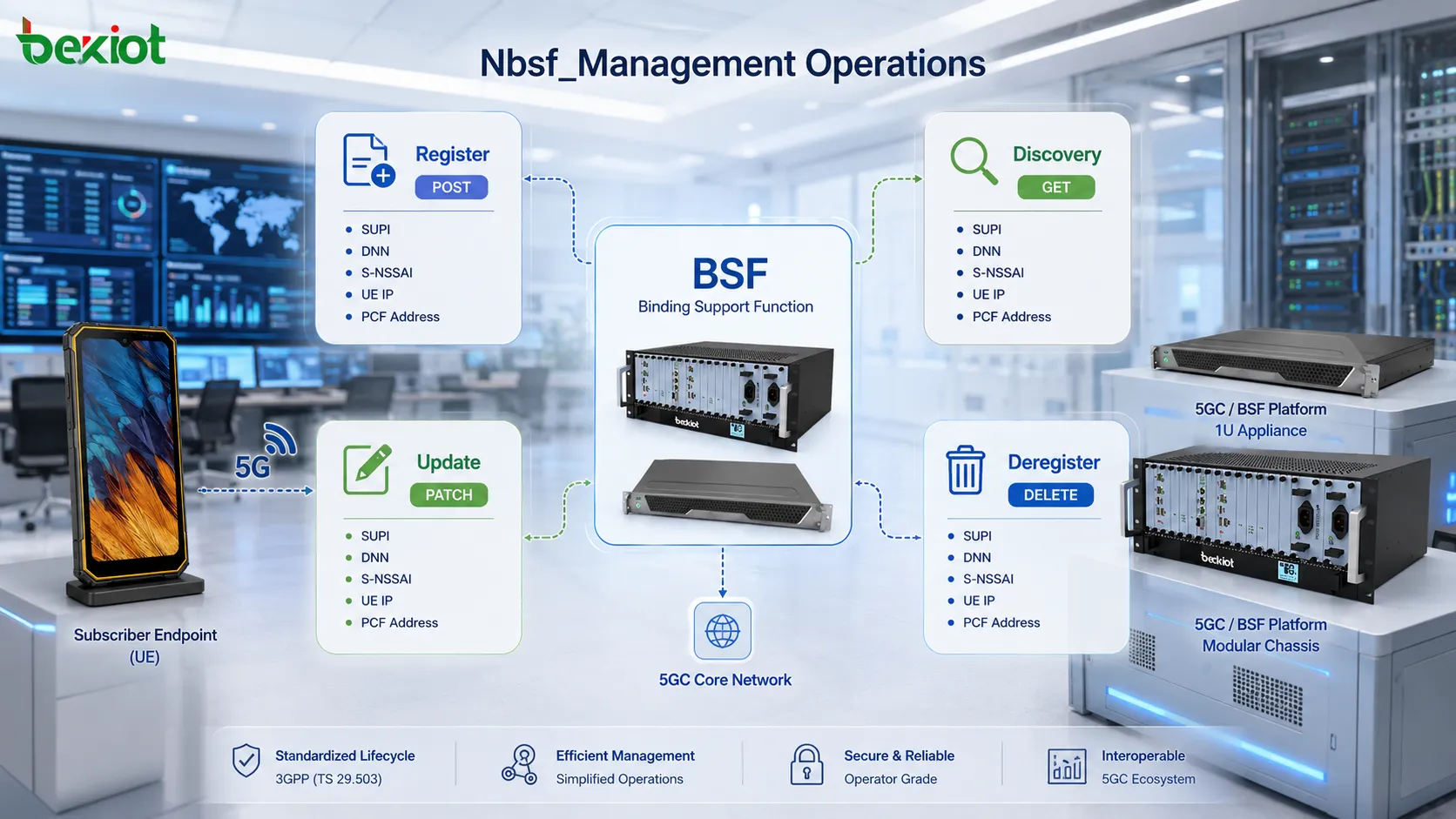 5GC BSF Nbsf_Management 操作流程，包括 PCF 绑定生命周期中的注册、发现、更新和注销