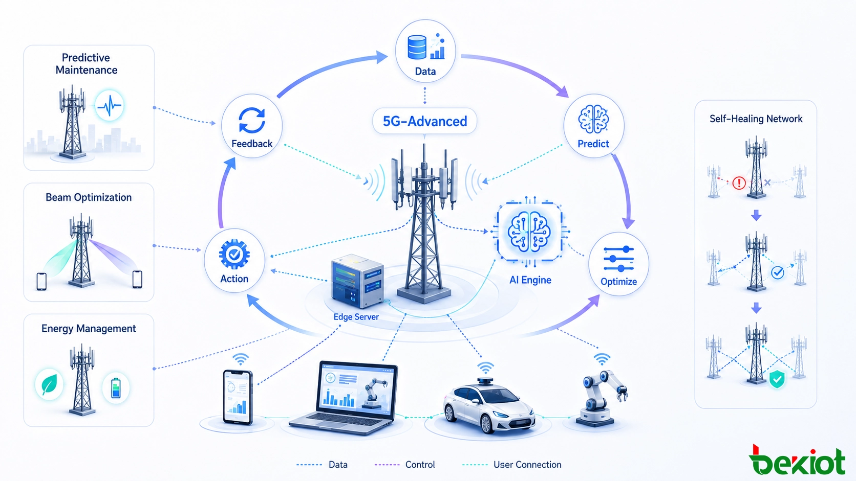 5G-Advanced智能网络工作流：实时数据、预测性维护、波束优化、资源调度、能源管理和闭环反馈
