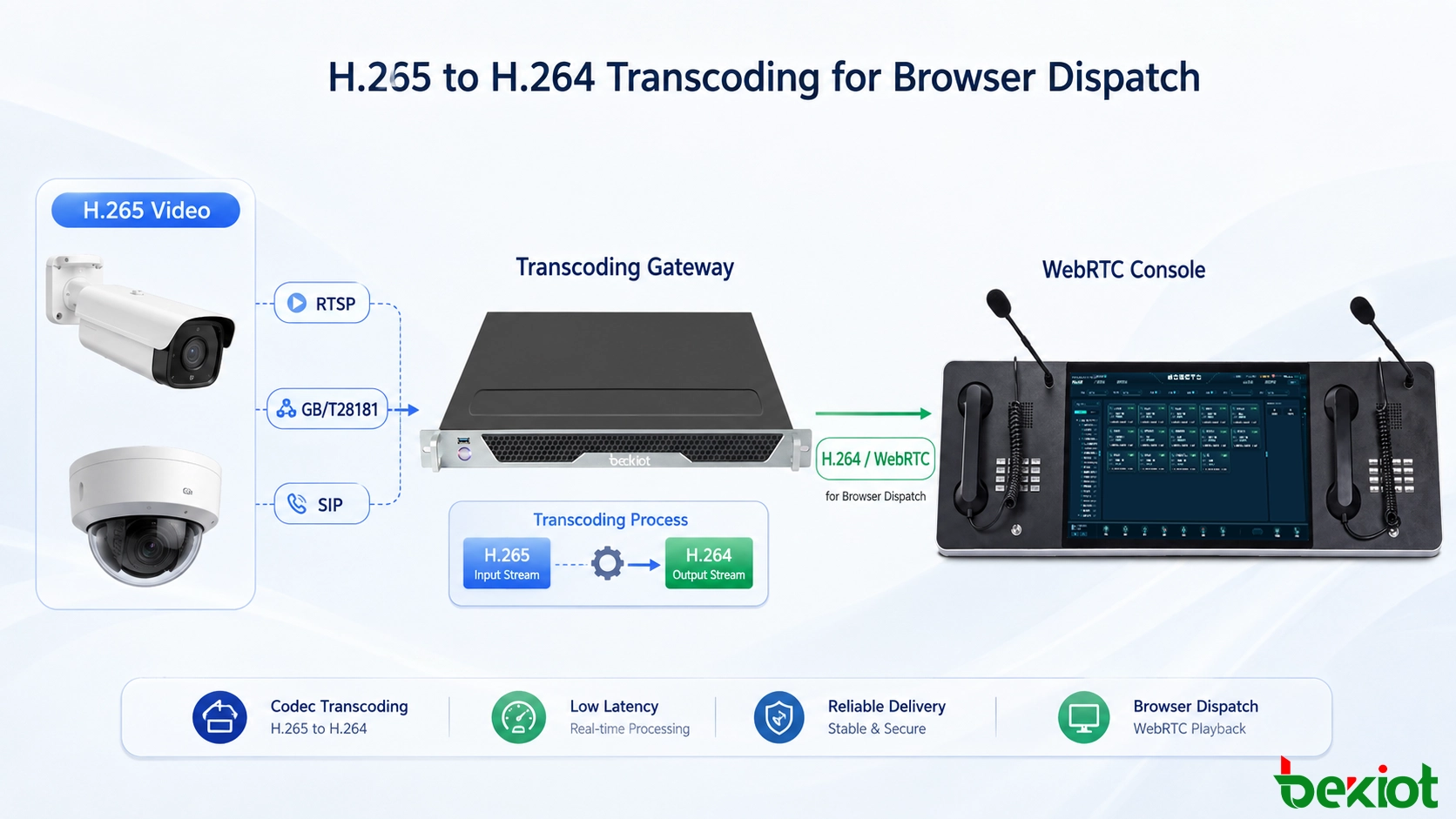 H.265到H.264转码工作流，用于将监控视频传送到基于浏览器的WebRTC调度控制台