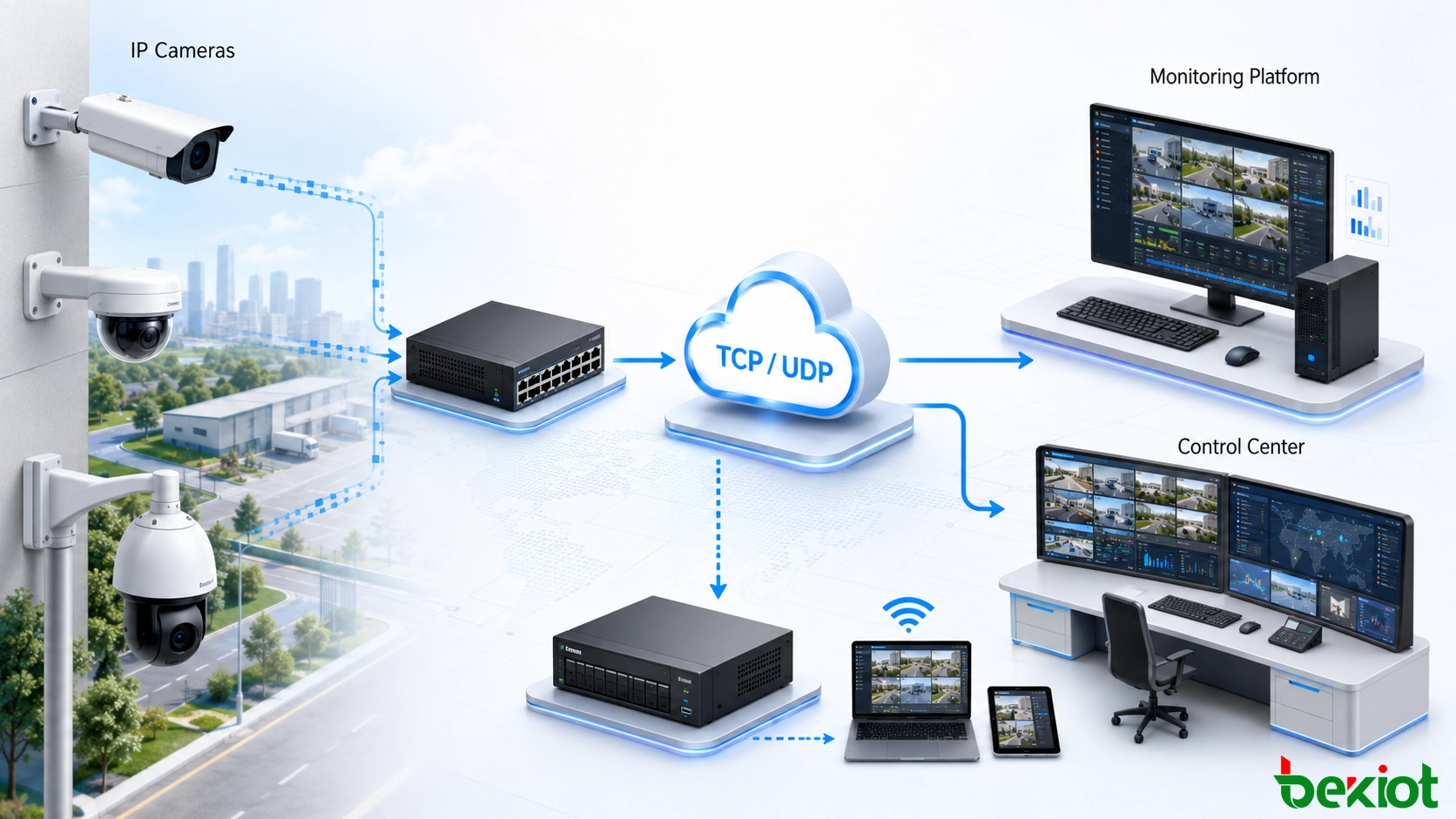IP 监控摄像机与视频监控平台之间的 TCP 和 UDP 传输选项