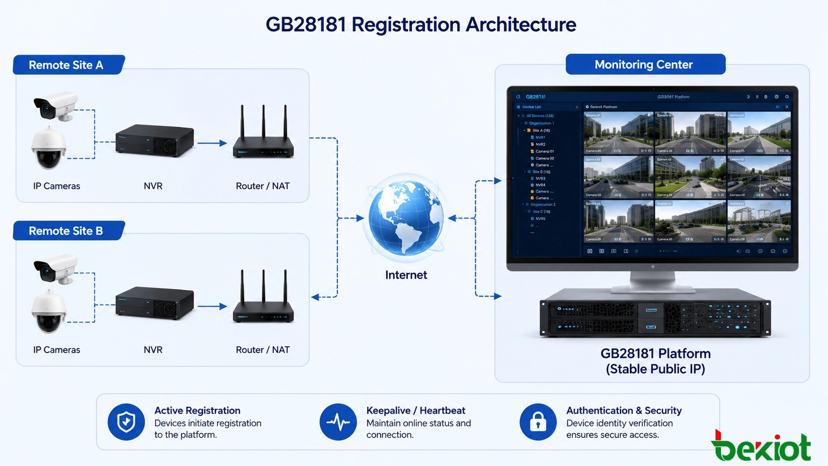 GB28181 视频联网架构，显示具有固定公网 IP 的中央平台，连接到位于路由器、防火墙和 NAT 网络后面的 NVR 和监控摄像机