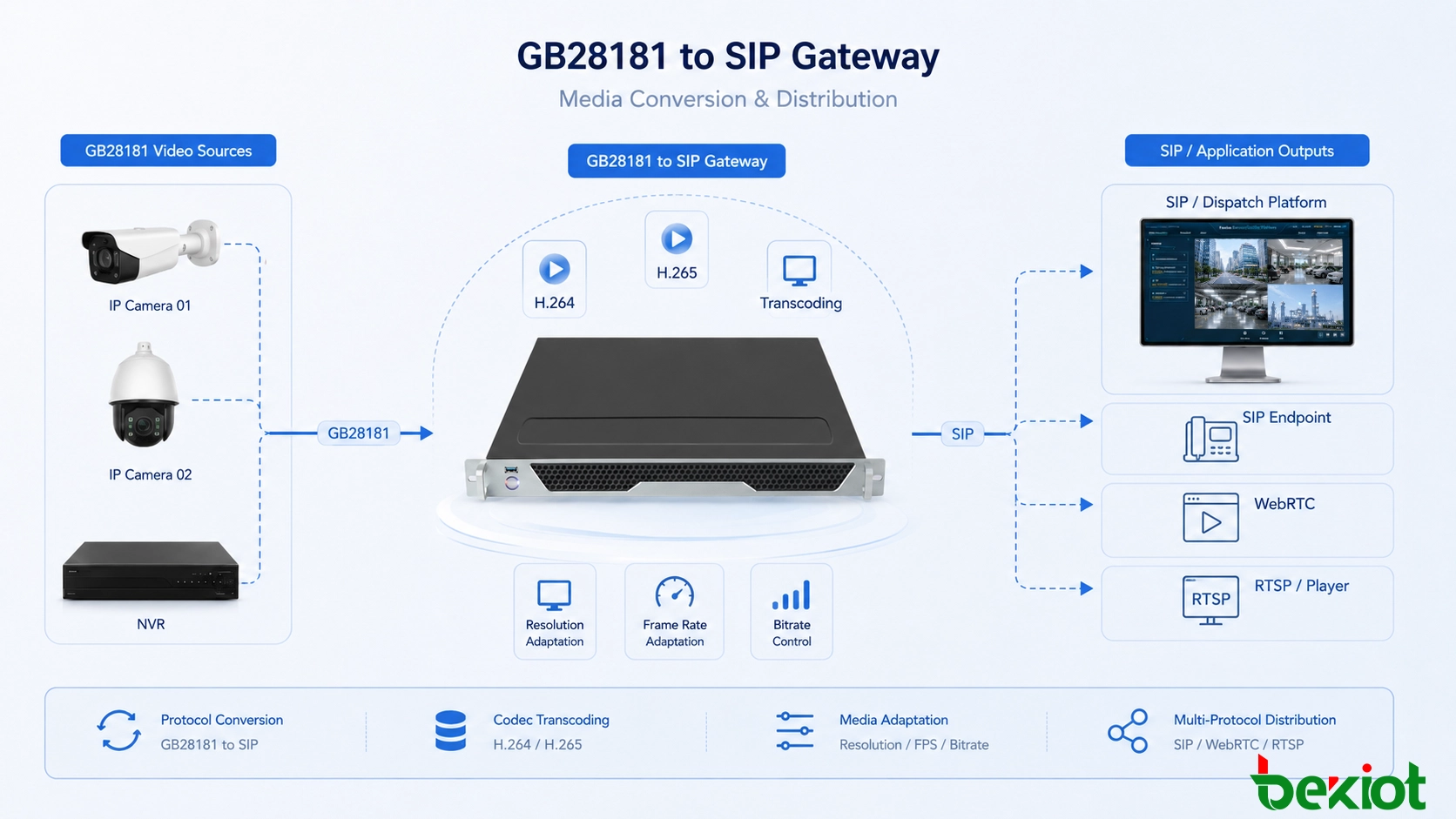 GB28181 到 SIP 网关架构，将带摄像机和 NVR 的视频监控平台连接到 SIP 统一通信和应急调度系统