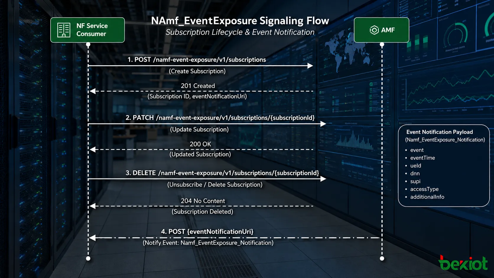 Namf EventExposure 信令流程图，展示 NF 服务消费者与 AMF 之间的订阅创建、更新、删除和事件通知