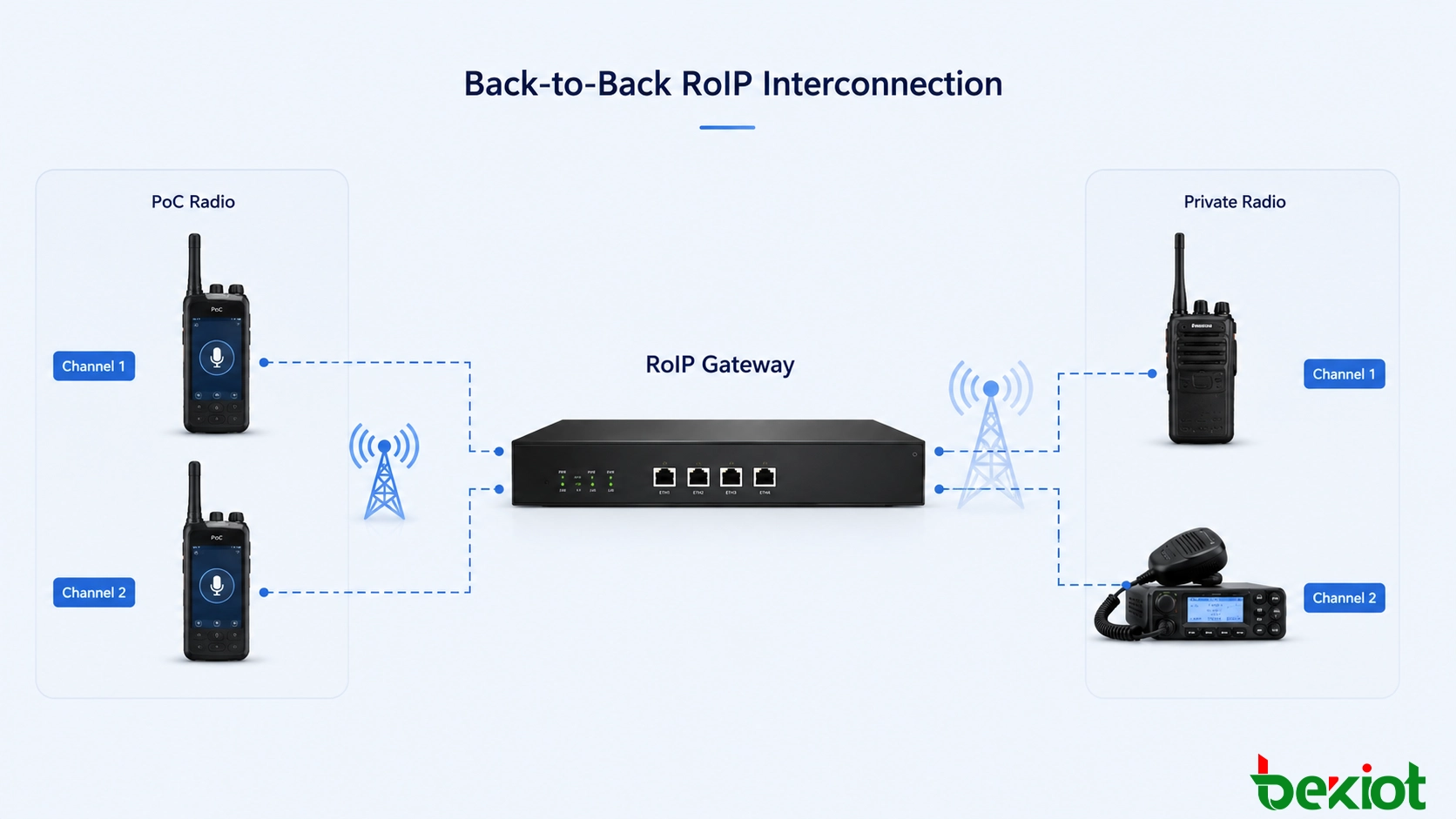 公共和专用无线电融合架构，通过RoIP互操作网关将4G和5G PoC用户与PDT、DMR和TETRA专用无线电网络连接