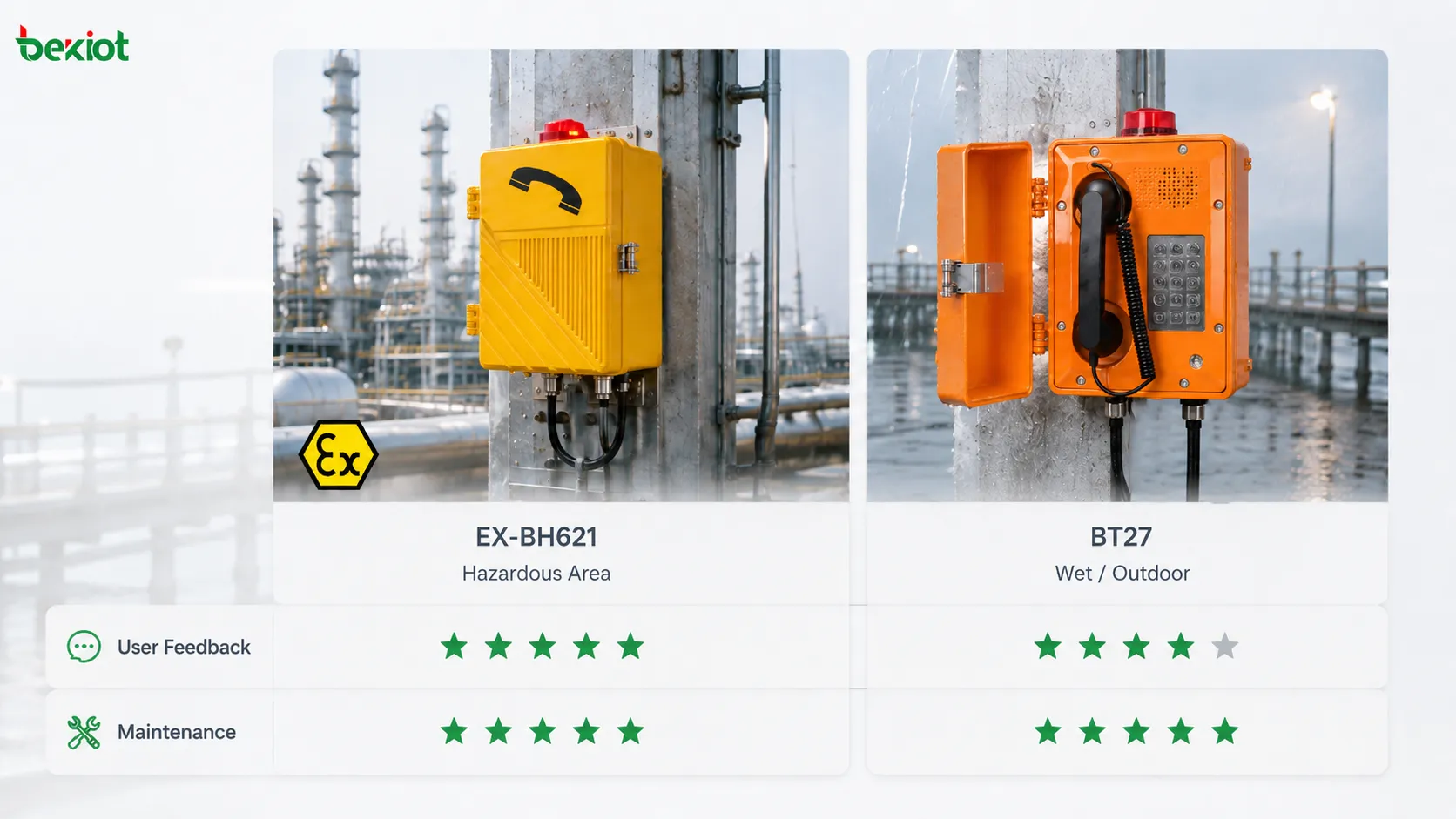 工业电话用户体验调查用于选择矩阵，包括 BT27 工业防水电话、EX-BH621 防爆电话、现场噪音、操作便利性、维护难度、调度平台与应用匹配