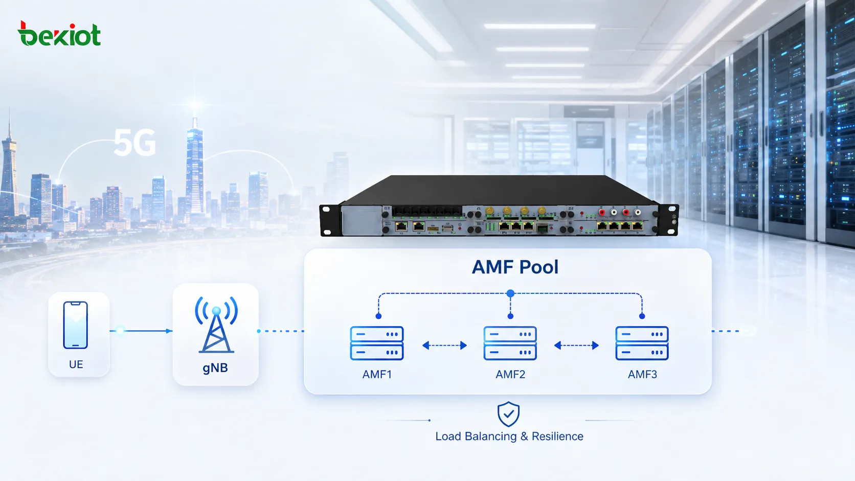 AMF Pool架构示意，多台AMF通过N2连接多台gNB，在共同服务区域内实现负载分担、故障容灾与维护迁移
