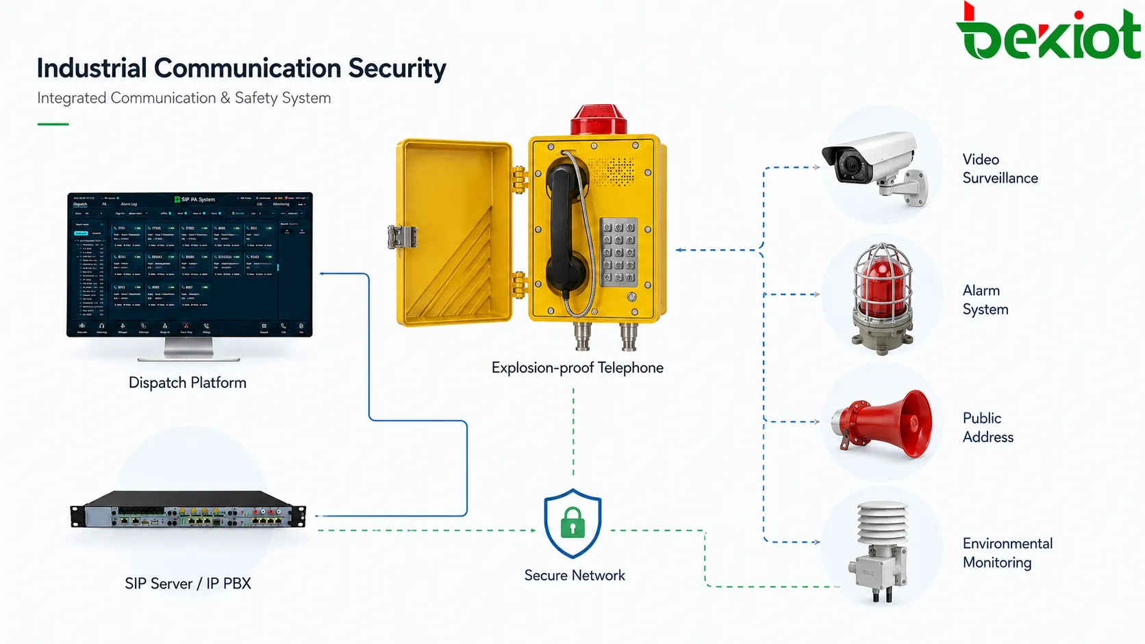 连接防爆电话、调度系统与IP PBX的冗余SIP工业通信网络