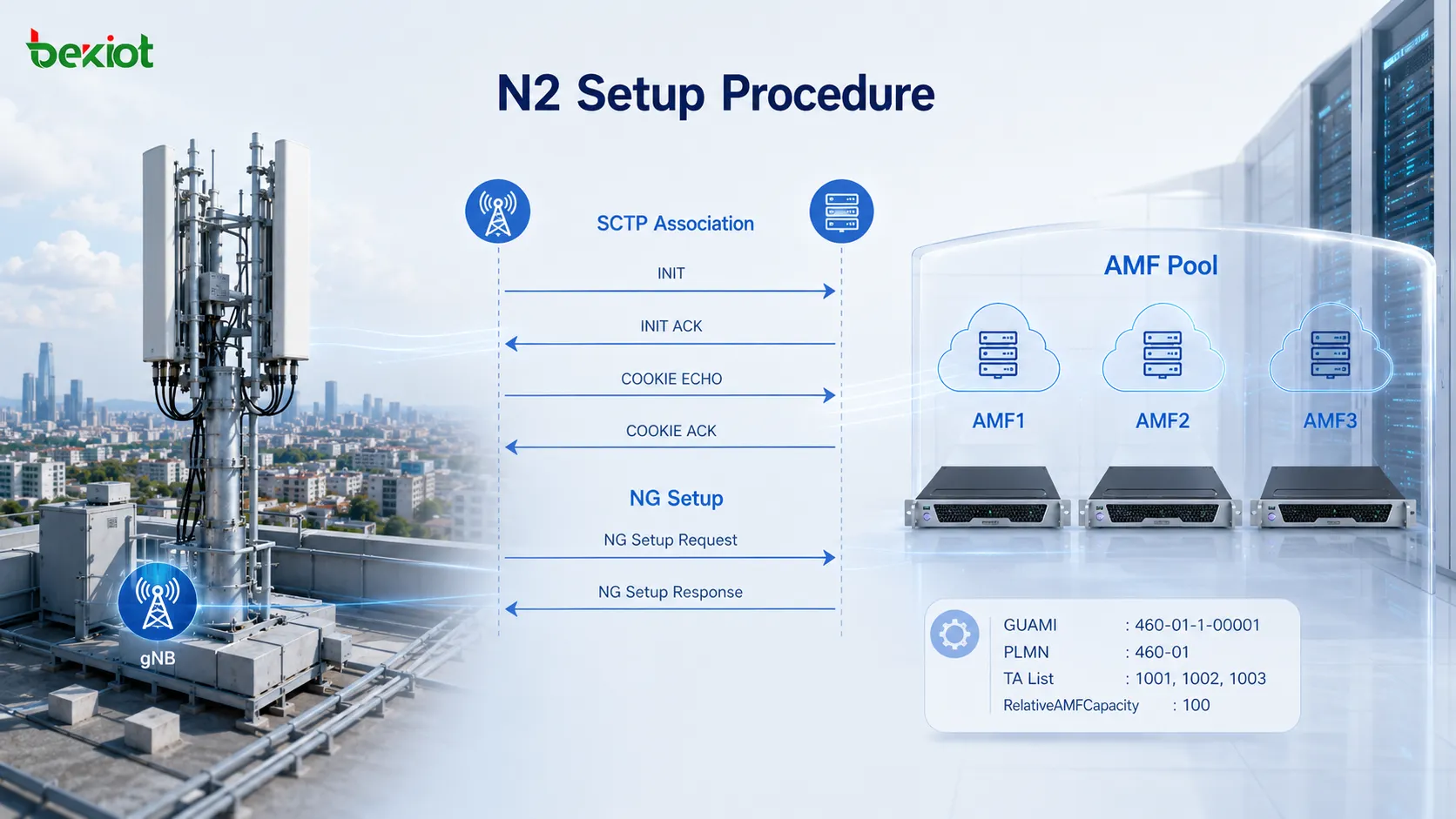 5G AMF 池中，gNB 通过 SCTP 和 NG Setup 与多个 AMF 建立 N2 连接，并获取 RelativeAMFCapacity