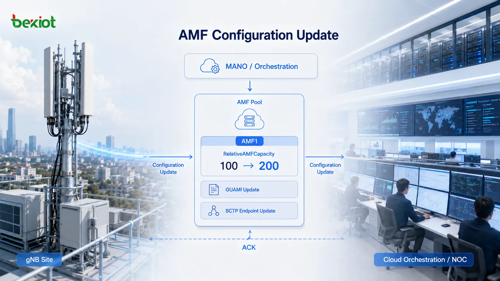 AMF 扩容后，通过 AMF Configuration Update 将新的 GUAMI 信息、SCTP 端点和 RelativeAMFCapacity 同步到 gNB