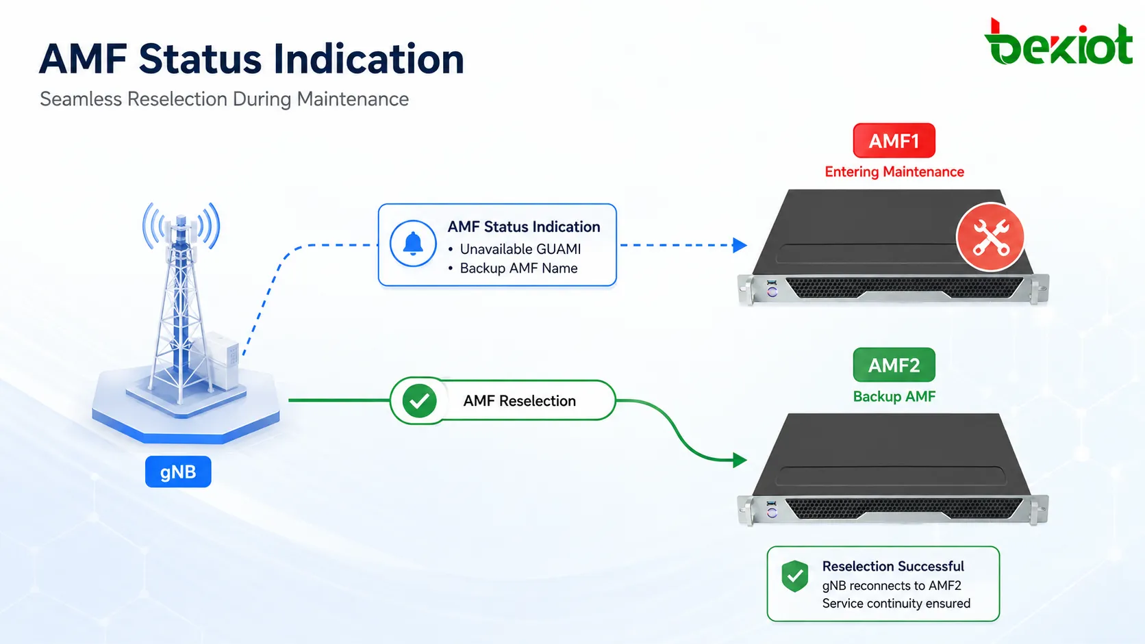 AMF1 维护前发送 AMF Status Indication，向 gNB 通知不可用的 GUAMI 和 Backup AMF Name，以支持后续 AMF 重选