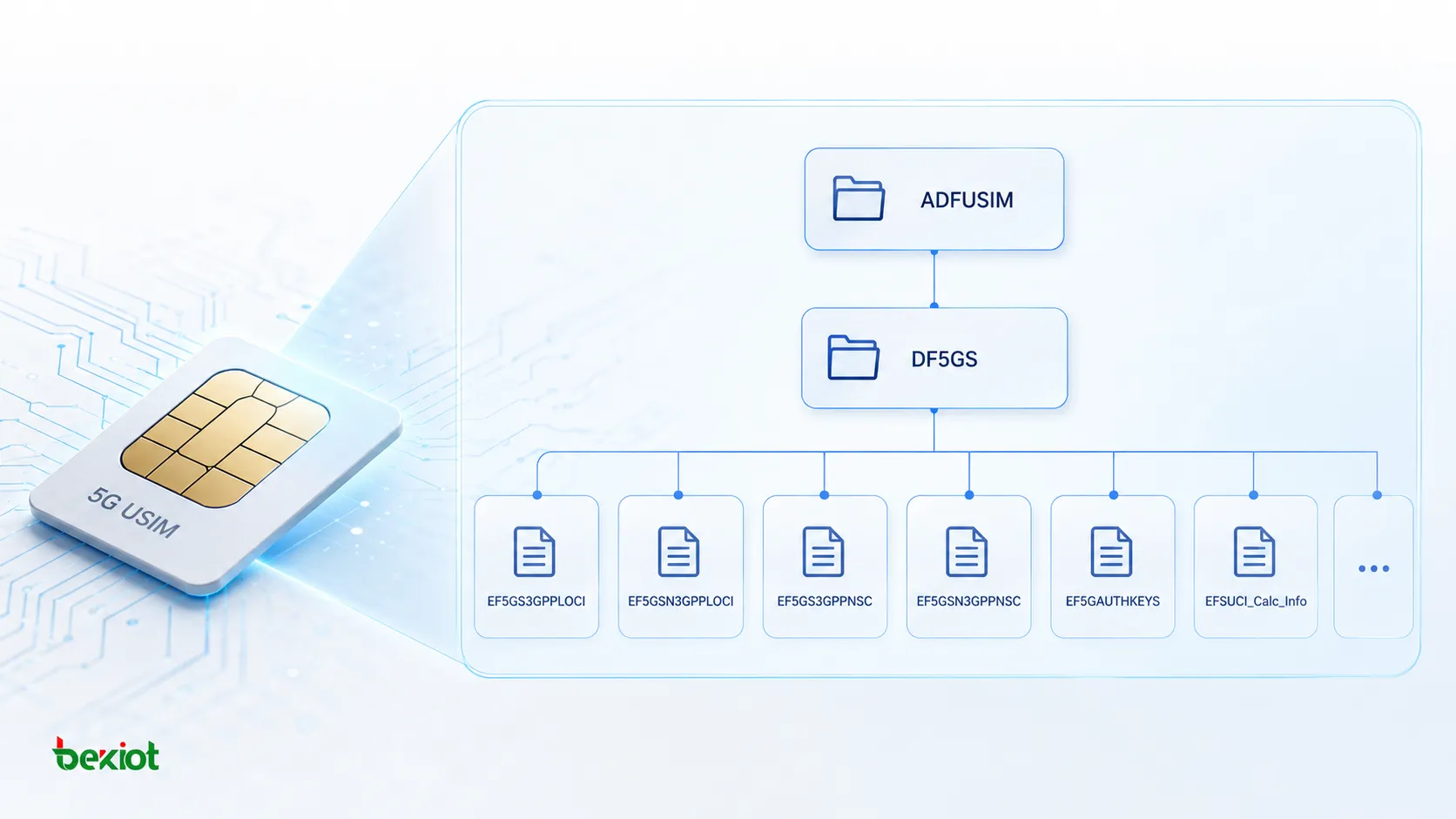 USIM文件系统中ADFUSIM、DF5GS与5G相关EF文件的逻辑层级