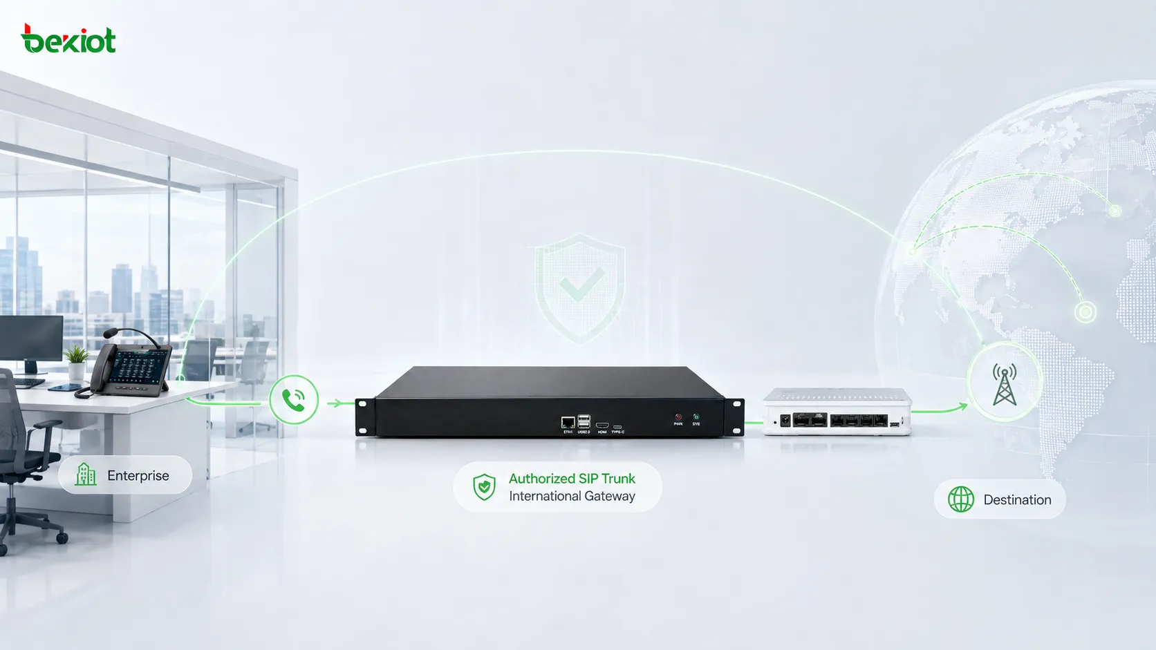 国际 VoIP 呼叫通过经过授权的 SIP 中继和国际语音网关进行路由，并保持可追溯的通信路径