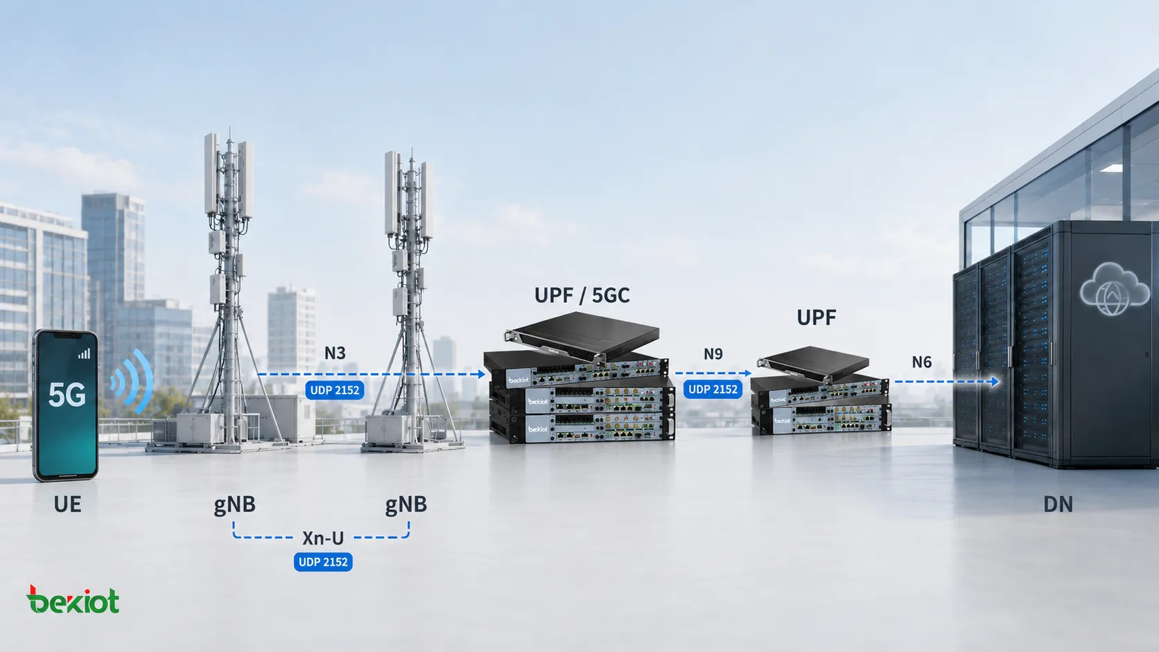 5G 用户面中的 GTP-U，通过 N3、N9 和 Xn-U 连接 gNB 和 UPF，并使用 UDP 端口 2152 传输用户流量